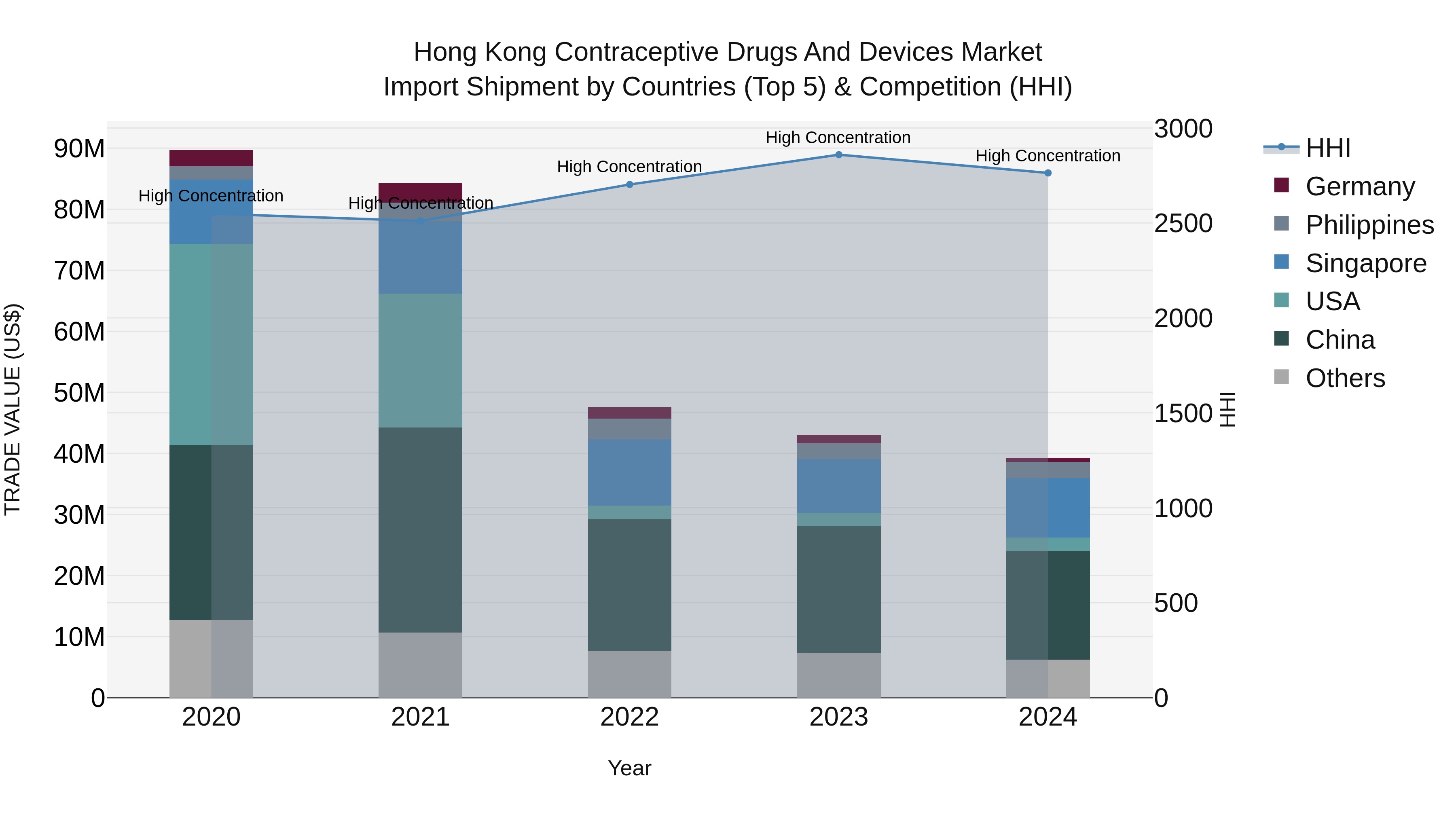Hong Kong Contraceptive Drugs and Devices Market Top 5 Importing Countries and Market Competition (HHI) Analysis