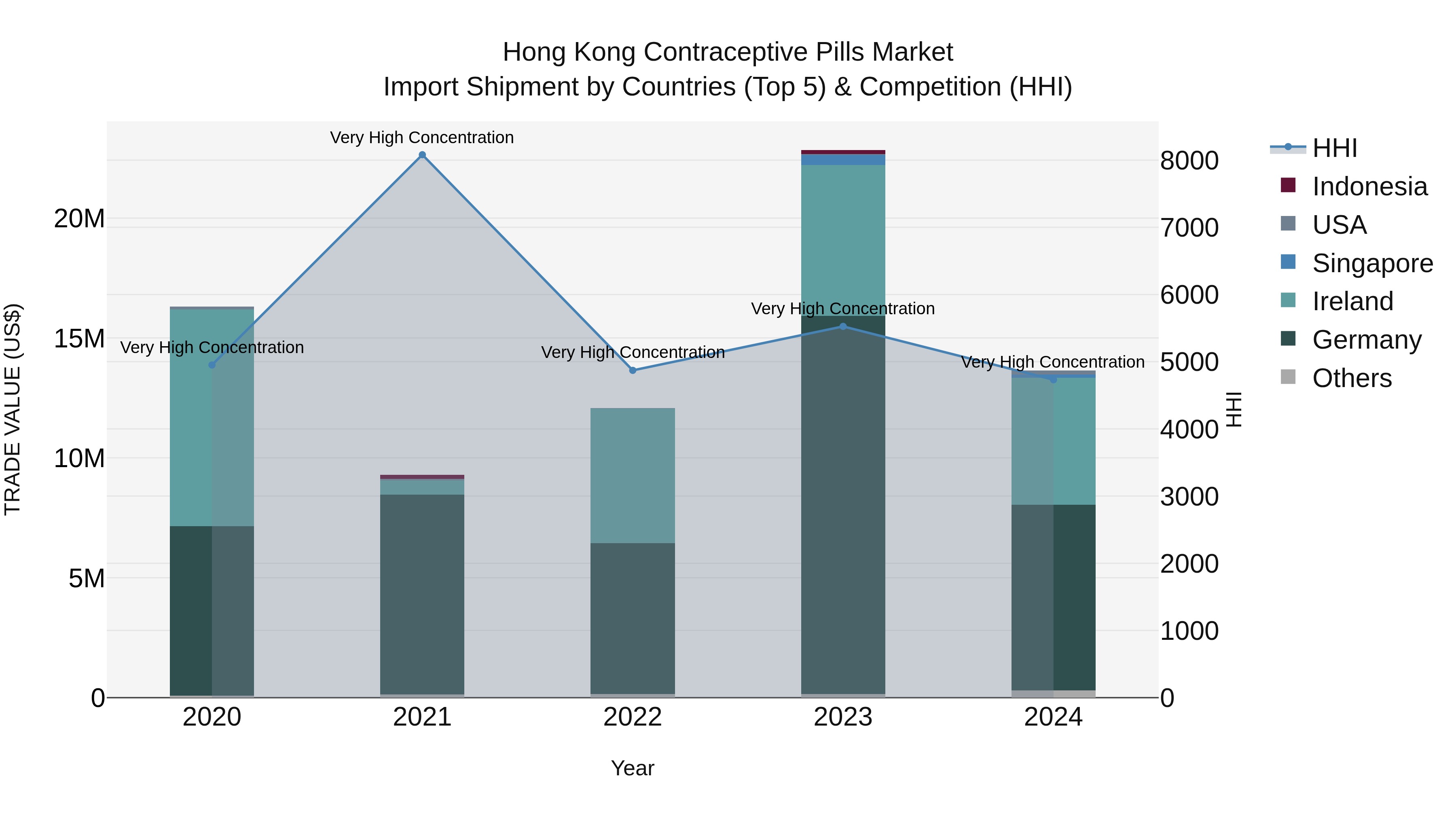 Hong Kong Contraceptive Pills Market Top 5 Importing Countries and Market Competition (HHI) Analysis