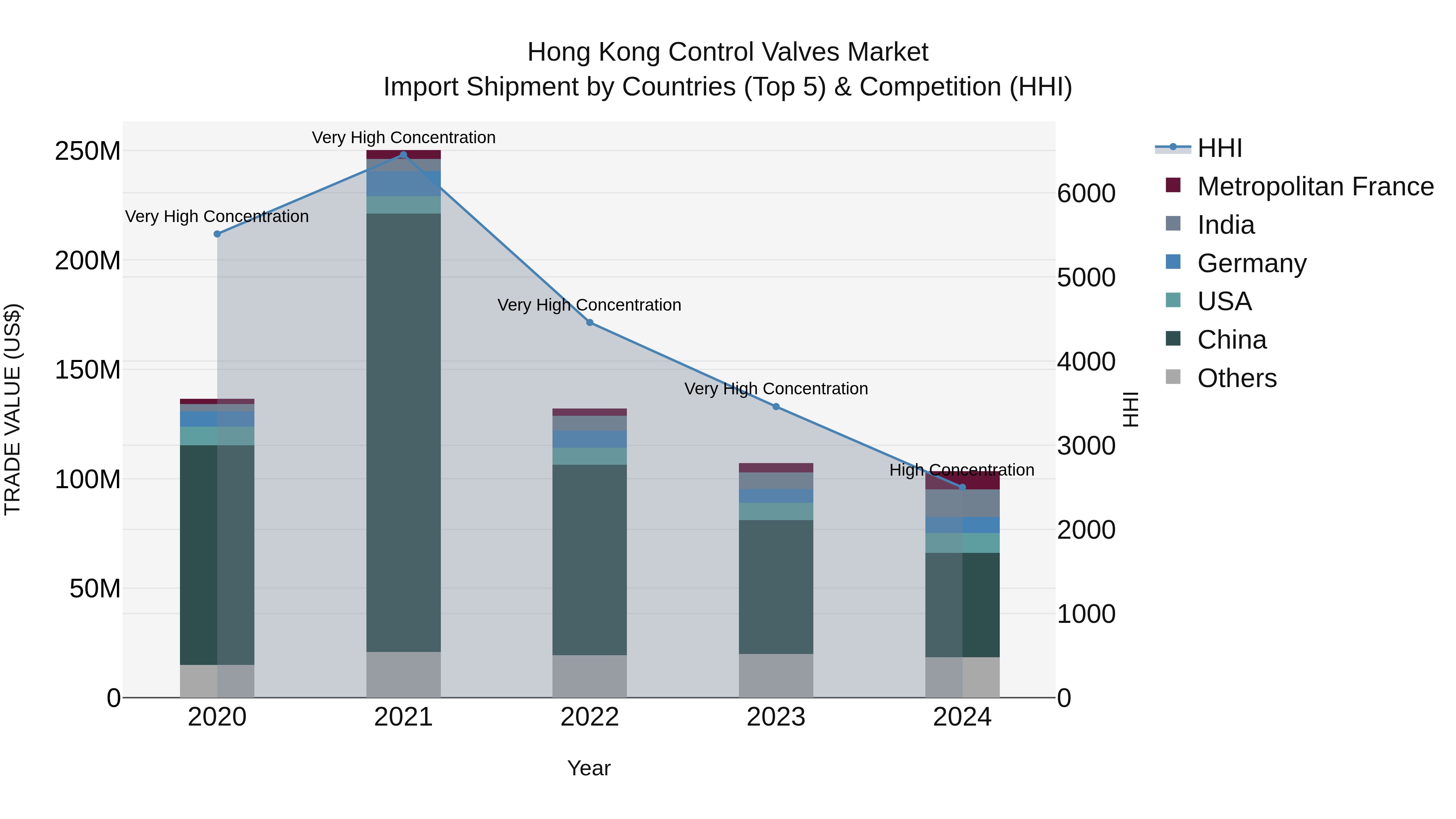 Hong Kong Control Valves Market Top 5 Importing Countries and Market Competition (HHI) Analysis