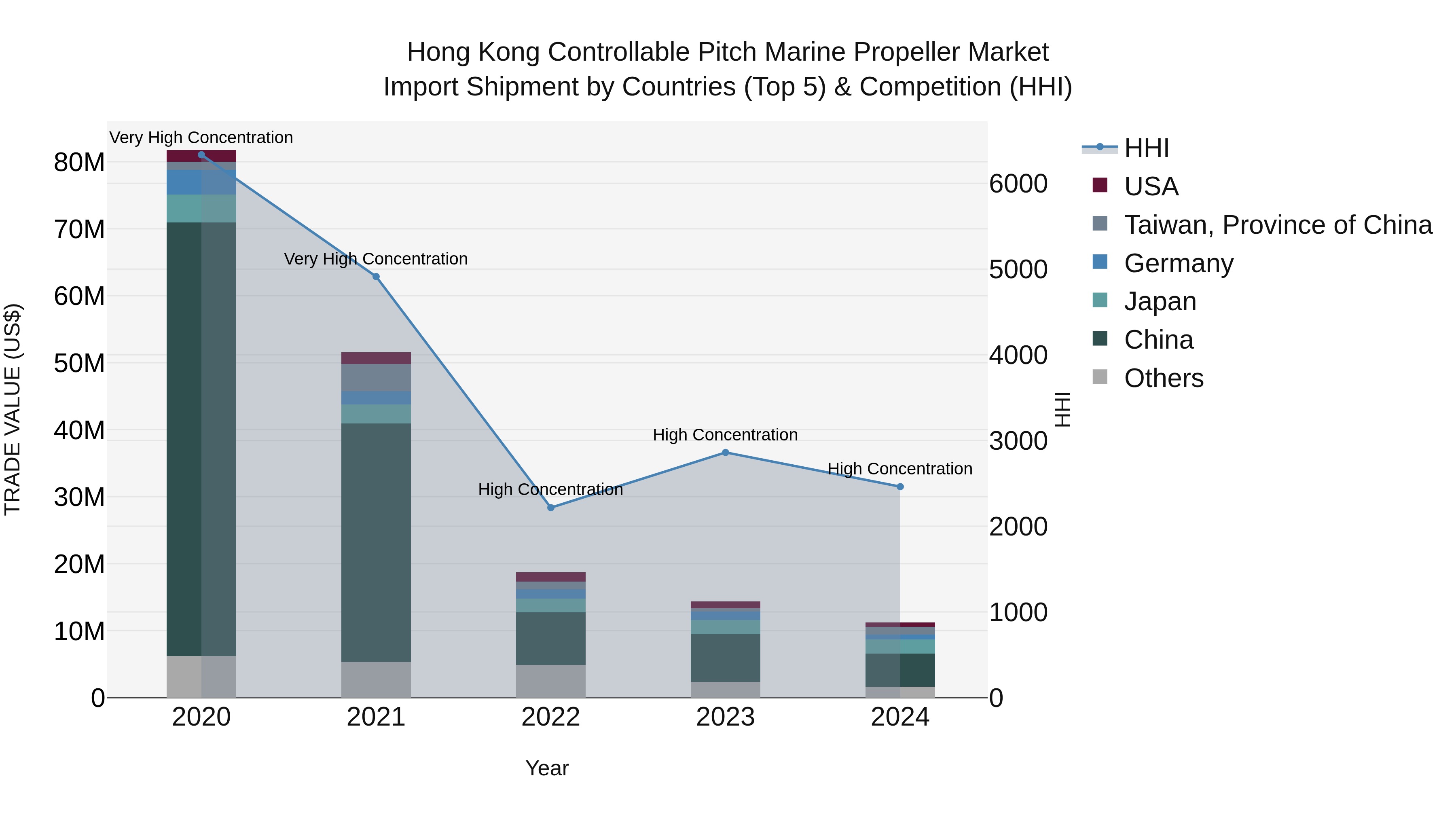 Hong Kong Controllable Pitch Marine Propeller Market Top 5 Importing Countries and Market Competition (HHI) Analysis