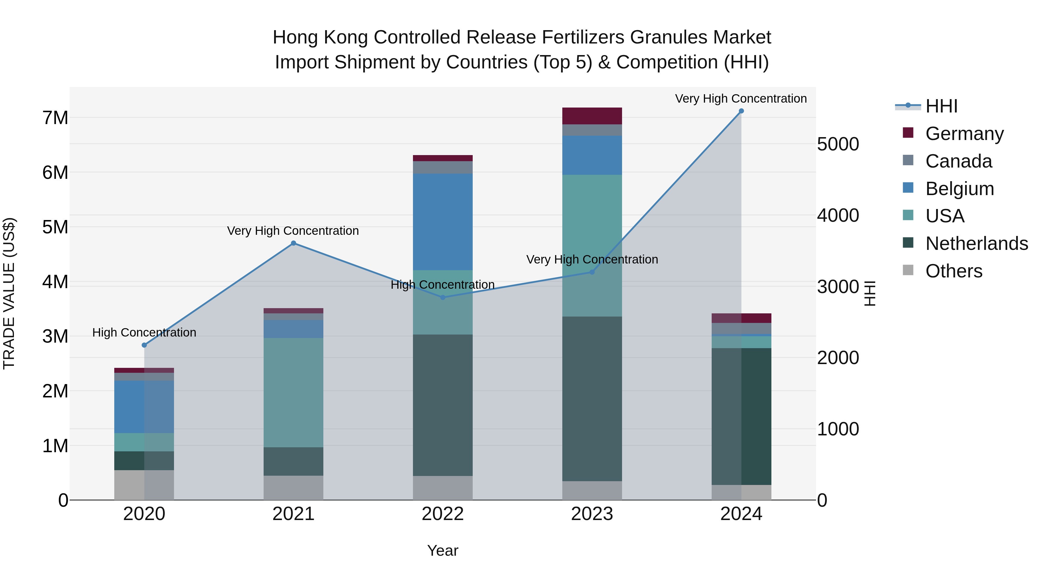 Hong Kong Controlled Release Fertilizers Granules Market Top 5 Importing Countries and Market Competition (HHI) Analysis