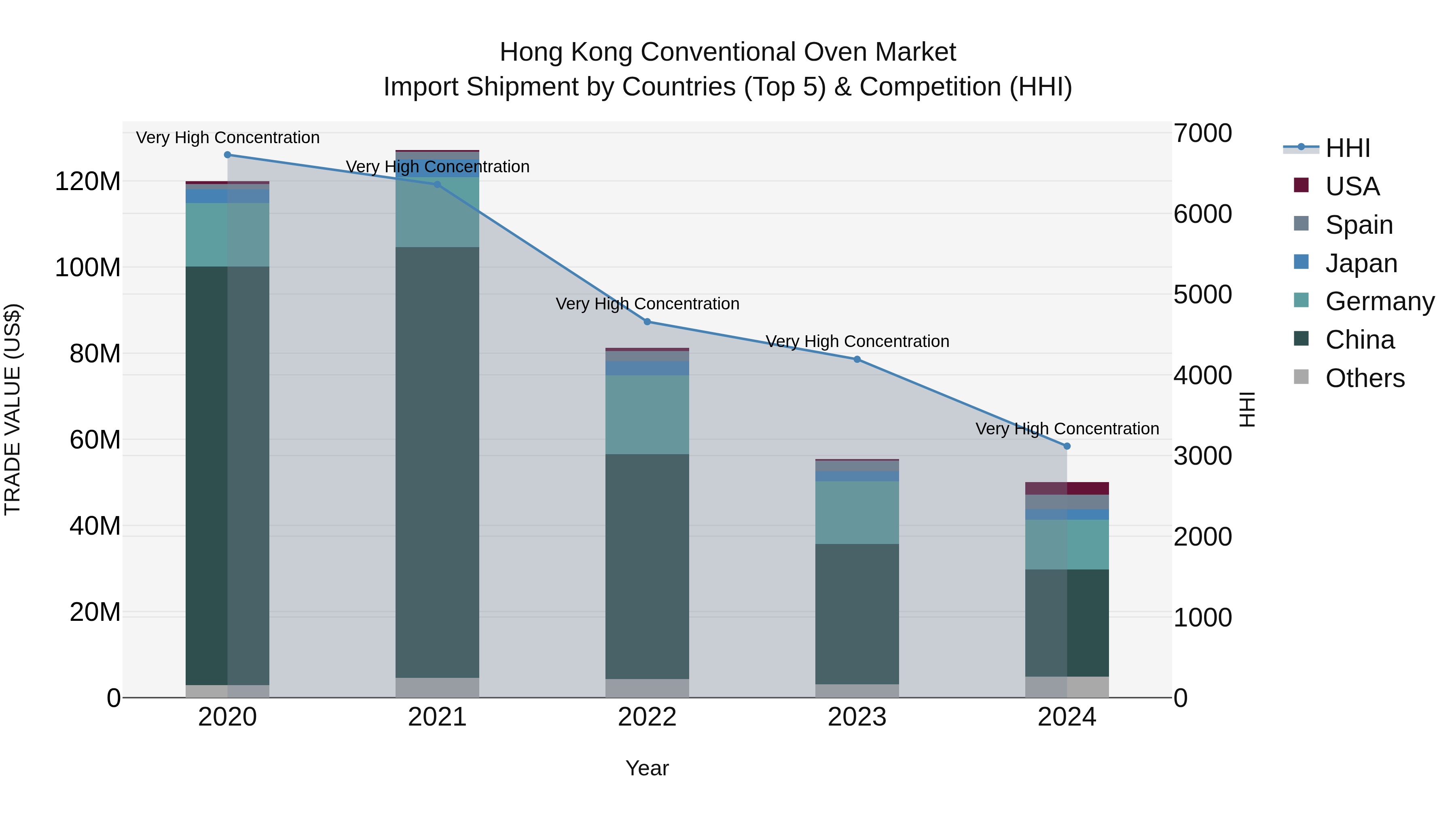 Hong Kong Conventional Oven Market Top 5 Importing Countries and Market Competition (HHI) Analysis