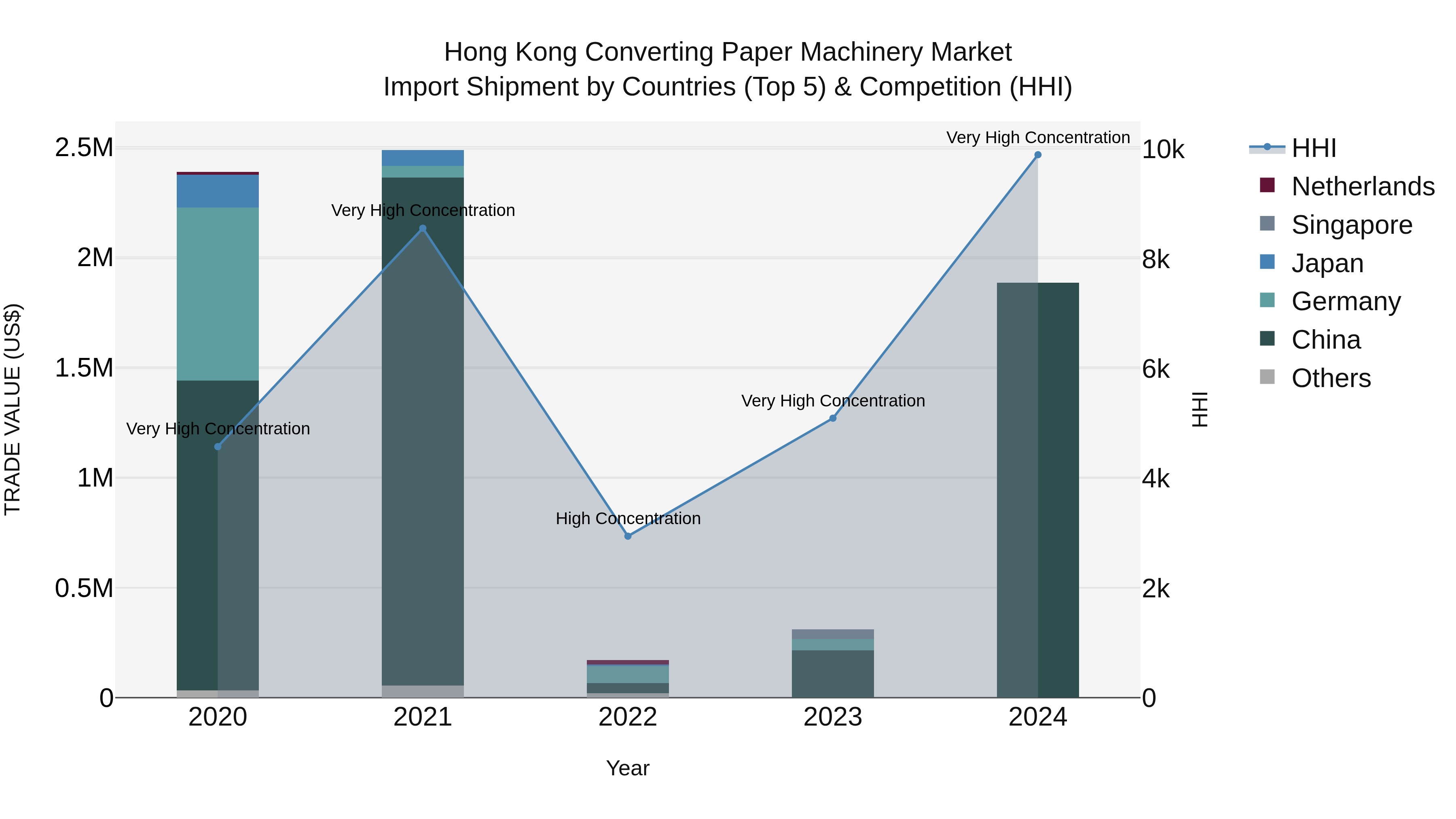 Hong Kong Converting Paper Machinery Market Top 5 Importing Countries and Market Competition (HHI) Analysis