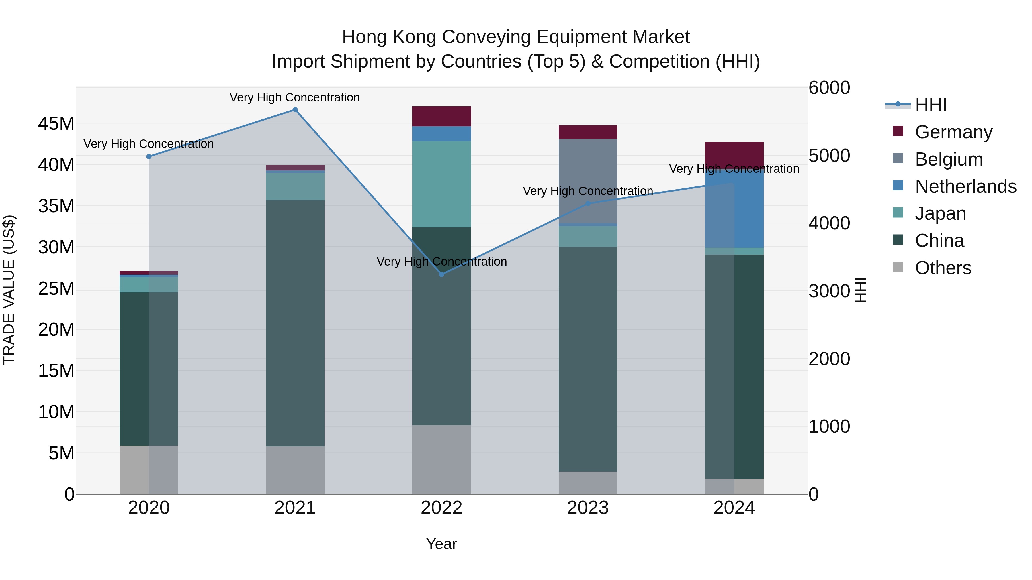 Hong Kong Conveying Equipment Market Top 5 Importing Countries and Market Competition (HHI) Analysis