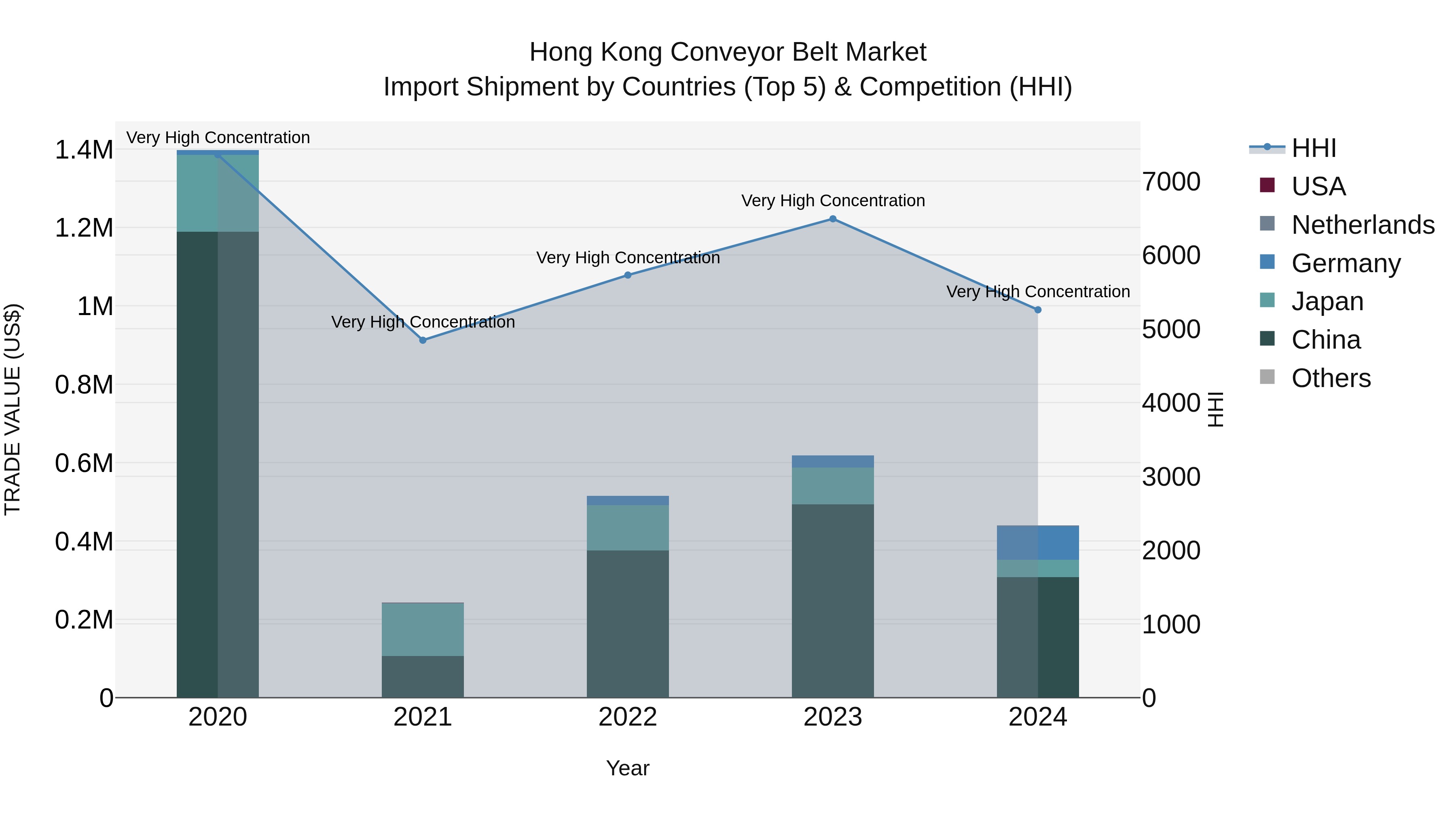 Hong Kong Conveyor Belt Market Top 5 Importing Countries and Market Competition (HHI) Analysis