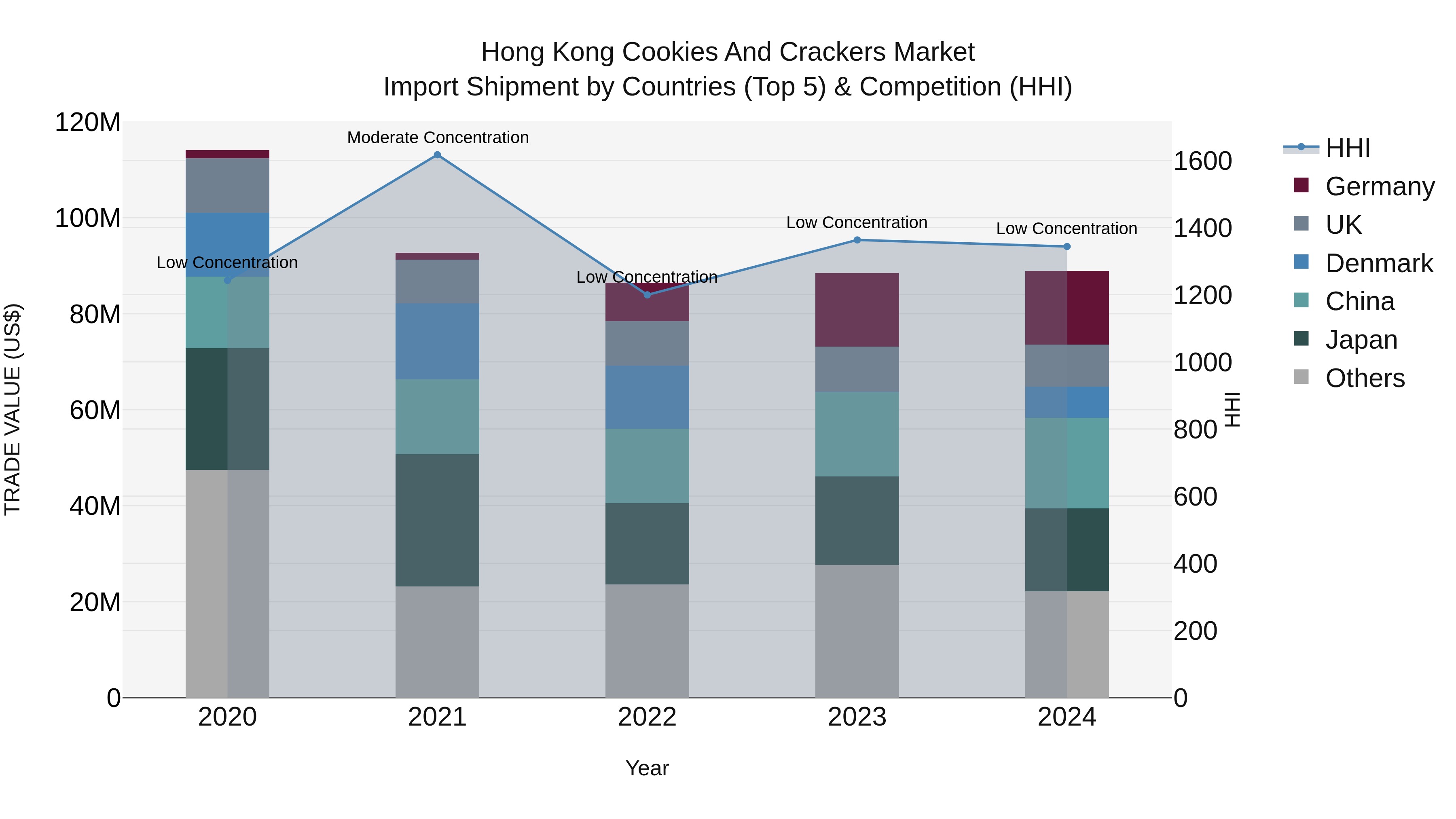 Hong Kong Cookies and Crackers Market Top 5 Importing Countries and Market Competition (HHI) Analysis