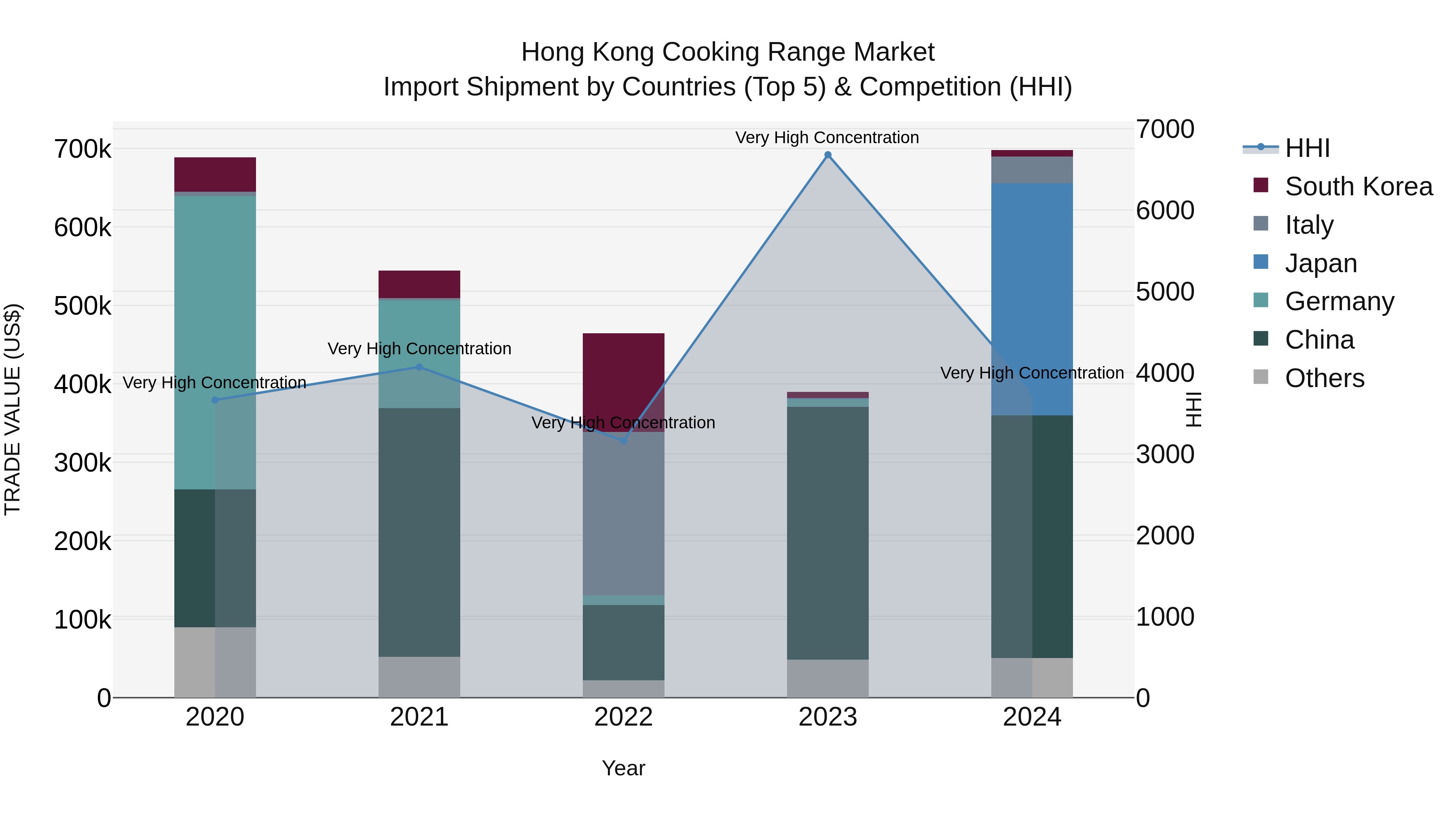 Hong Kong Cooking Range Market Top 5 Importing Countries and Market Competition (HHI) Analysis