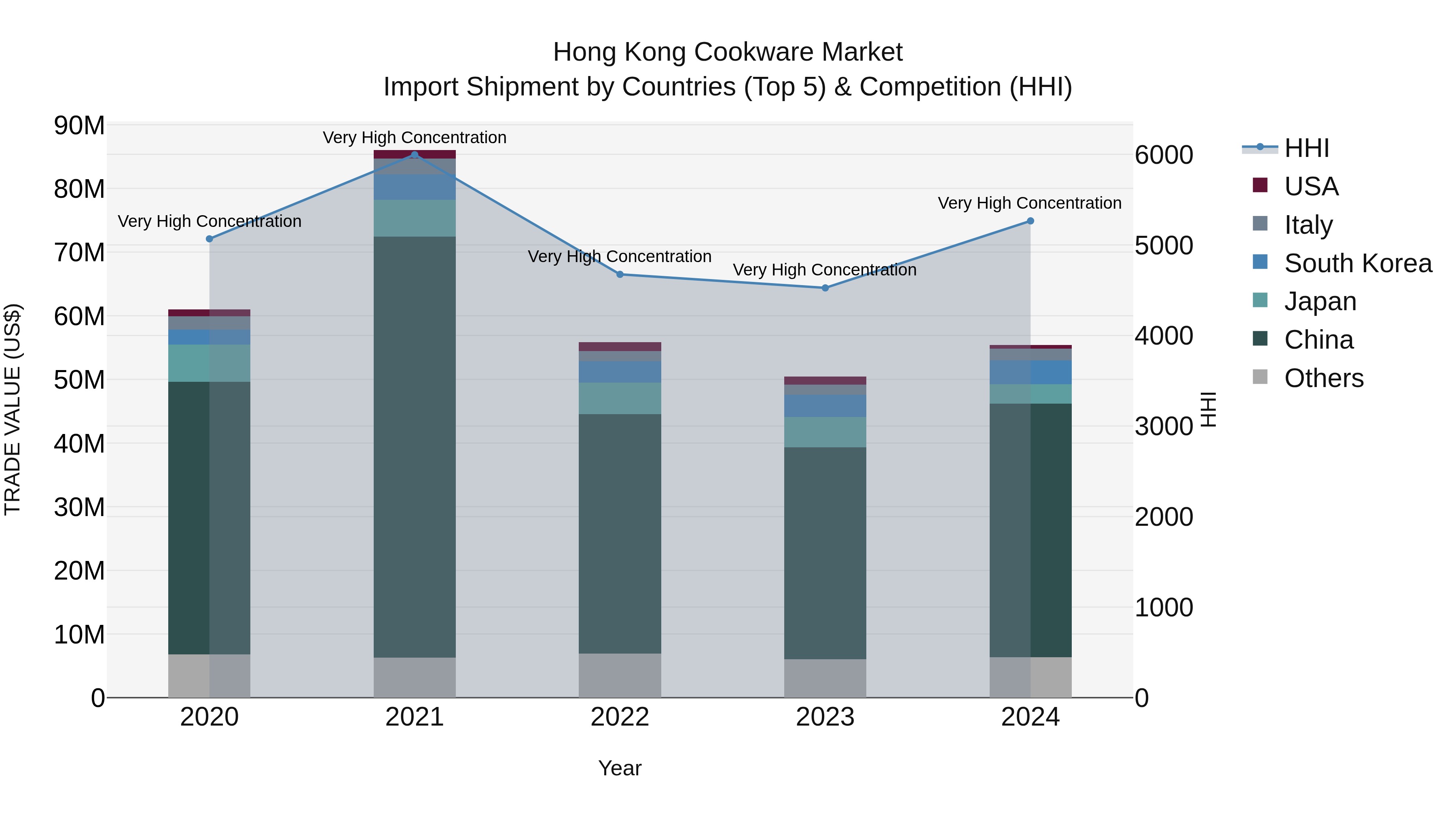 Hong Kong Cookware Market Top 5 Importing Countries and Market Competition (HHI) Analysis