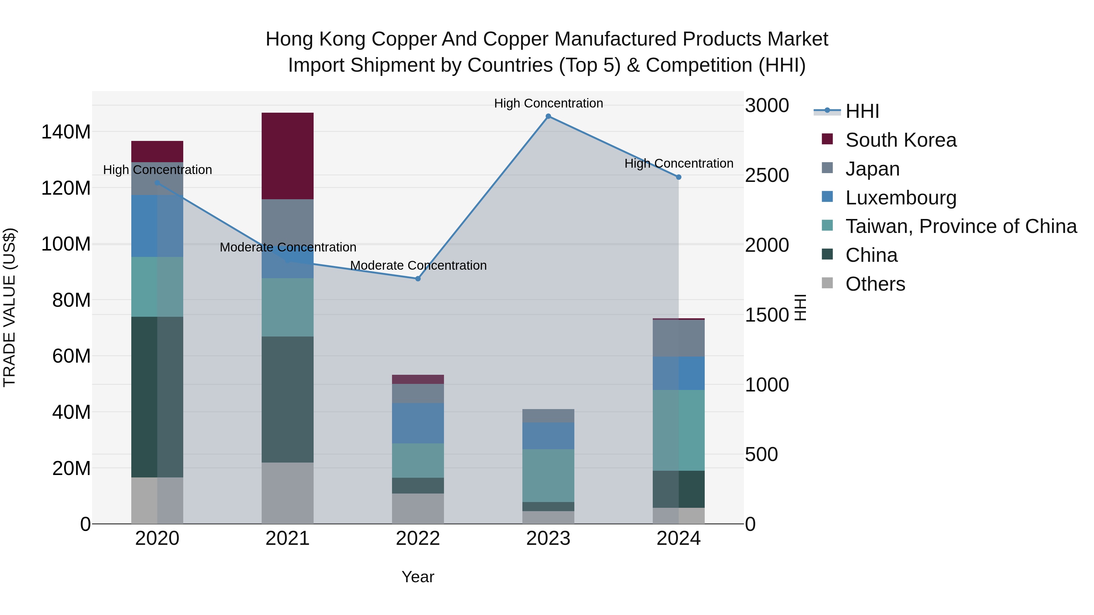 Hong Kong Copper and Copper Manufactured Products Market Top 5 Importing Countries and Market Competition (HHI) Analysis