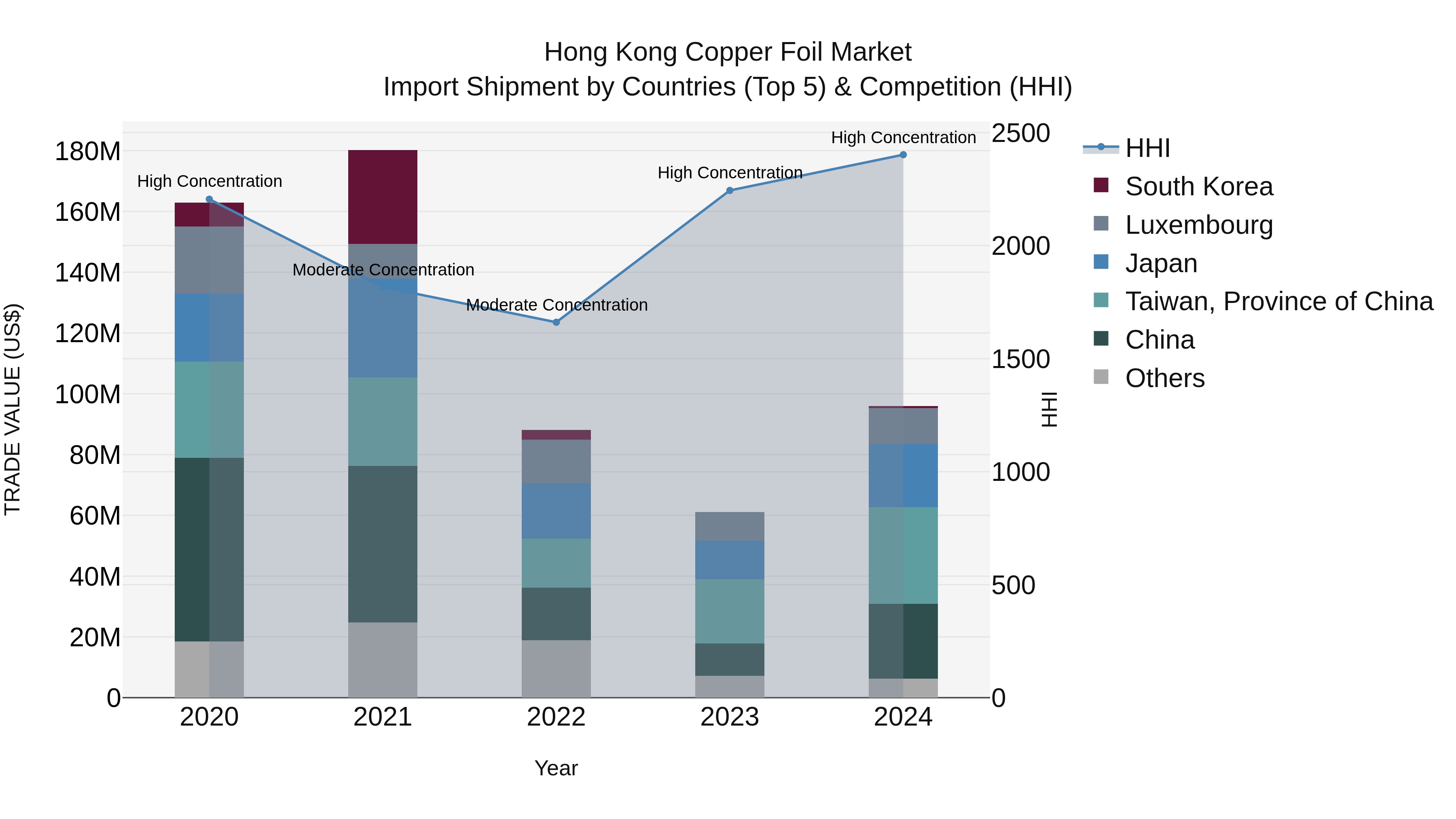 Hong Kong Copper Foil Market Top 5 Importing Countries and Market Competition (HHI) Analysis