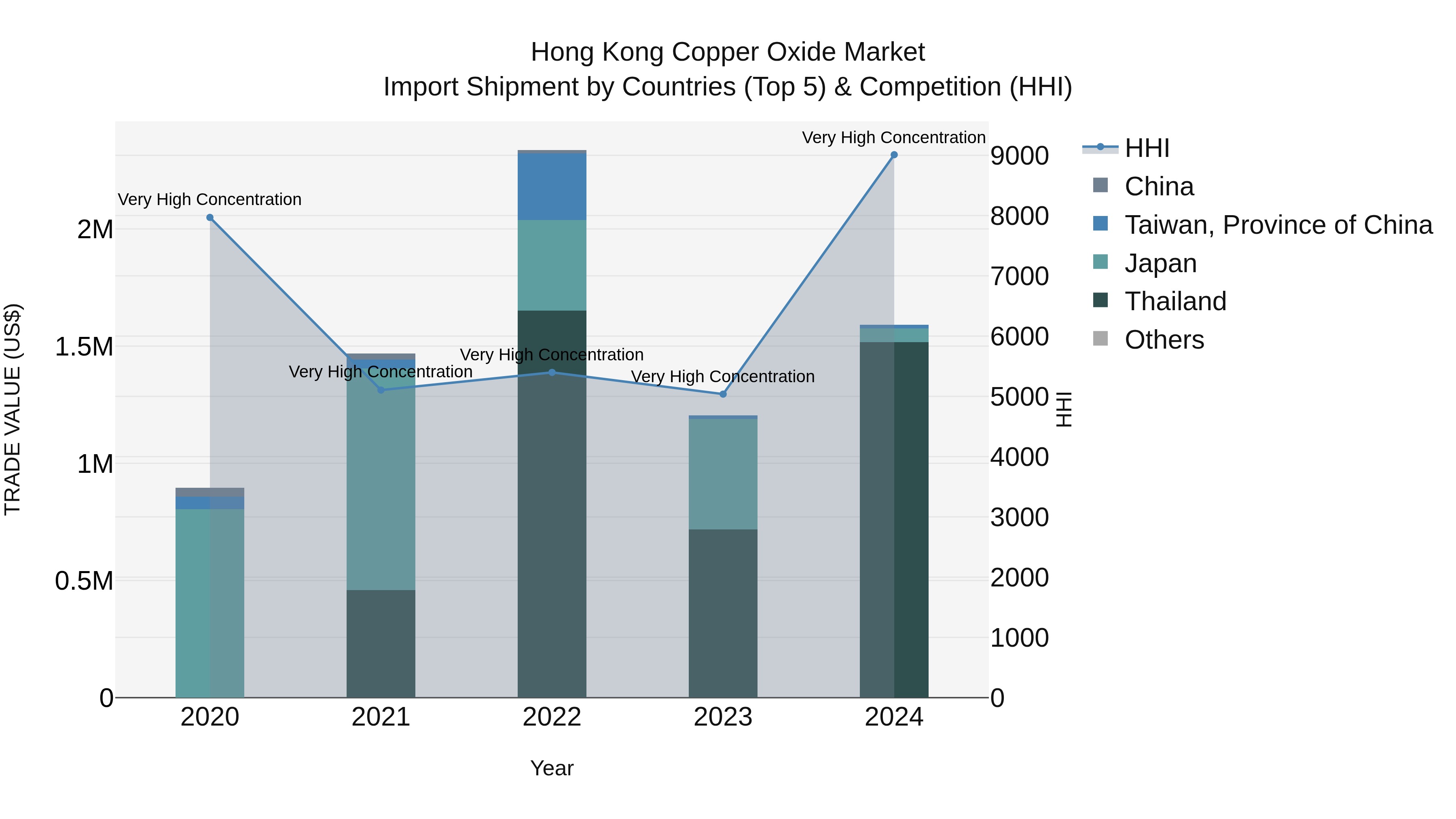 Hong Kong Copper Oxide Market Top 5 Importing Countries and Market Competition (HHI) Analysis