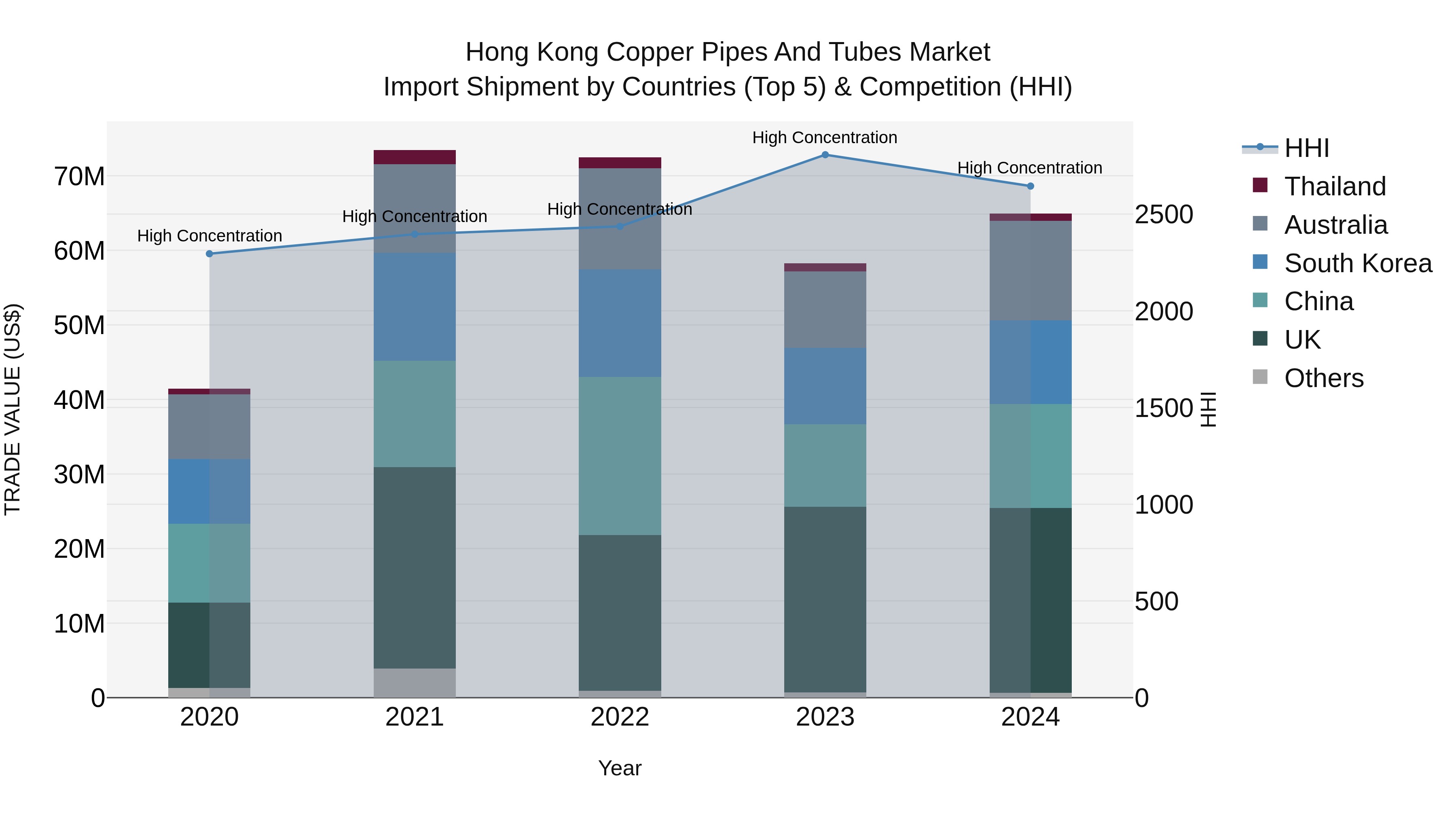 Hong Kong Copper Pipes and Tubes Market Top 5 Importing Countries and Market Competition (HHI) Analysis
