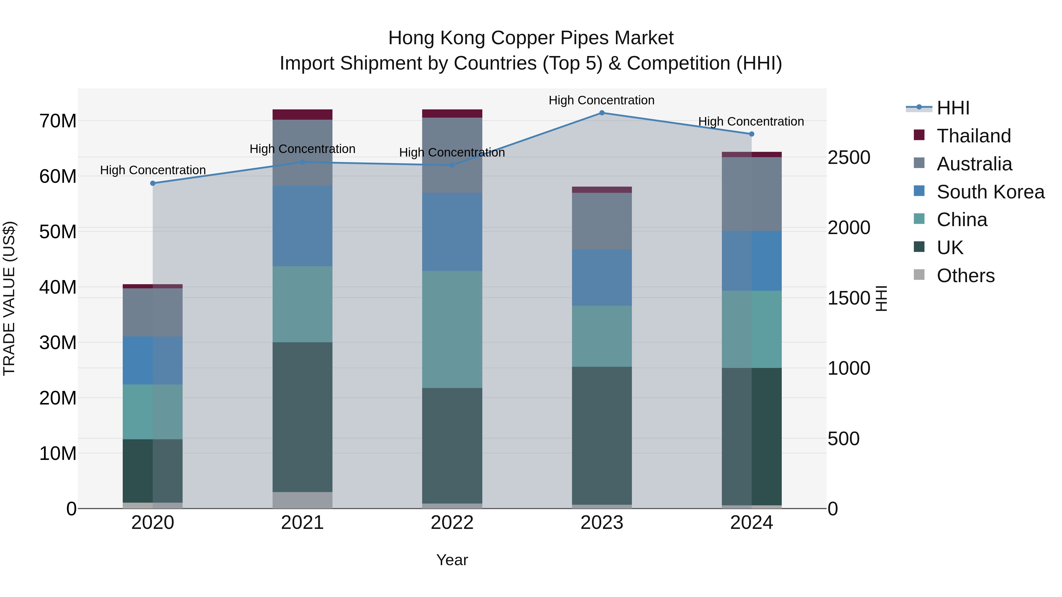 Hong Kong Copper Pipes Market Top 5 Importing Countries and Market Competition (HHI) Analysis