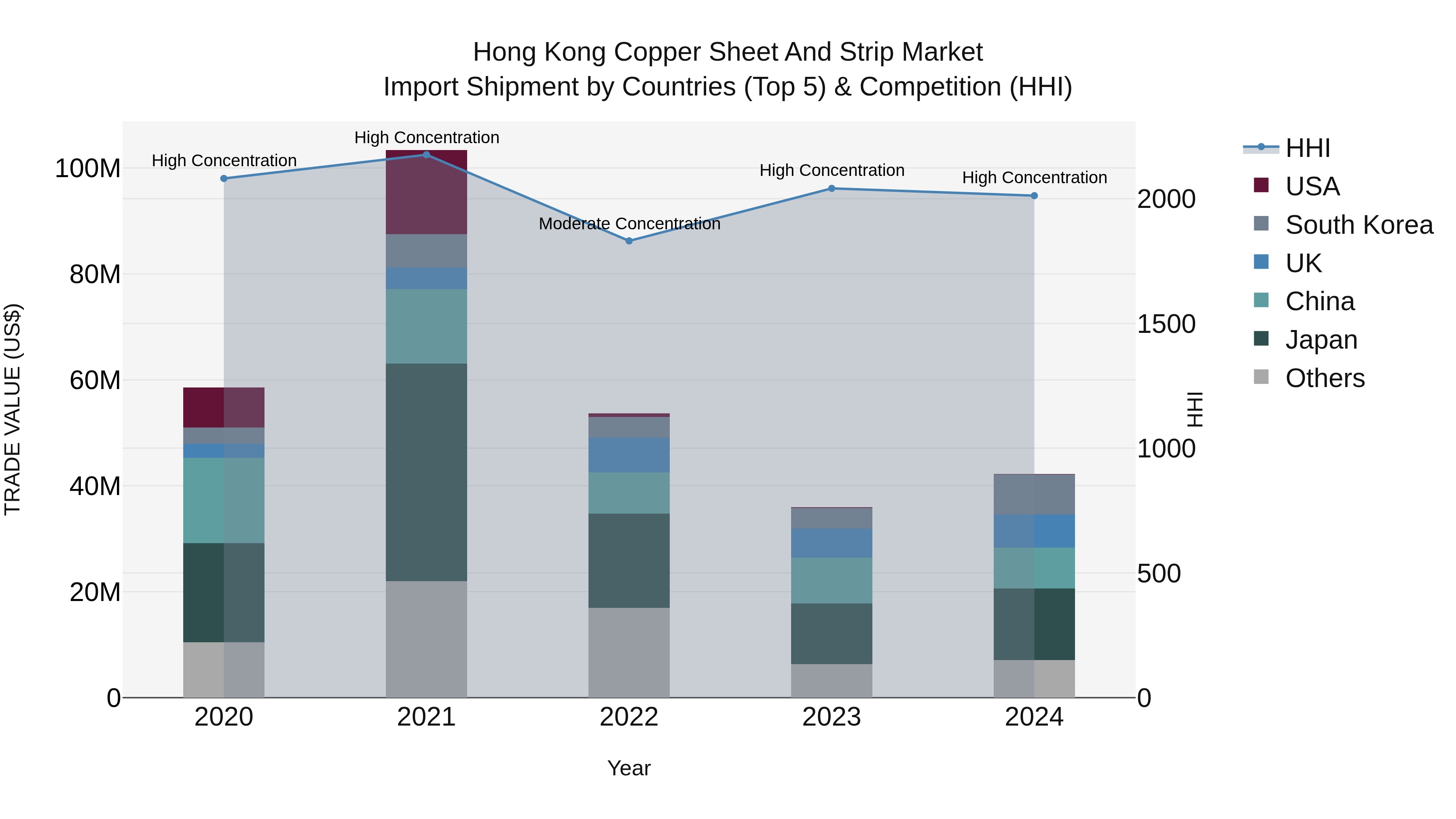 Hong Kong Copper Sheet and Strip Market Top 5 Importing Countries and Market Competition (HHI) Analysis