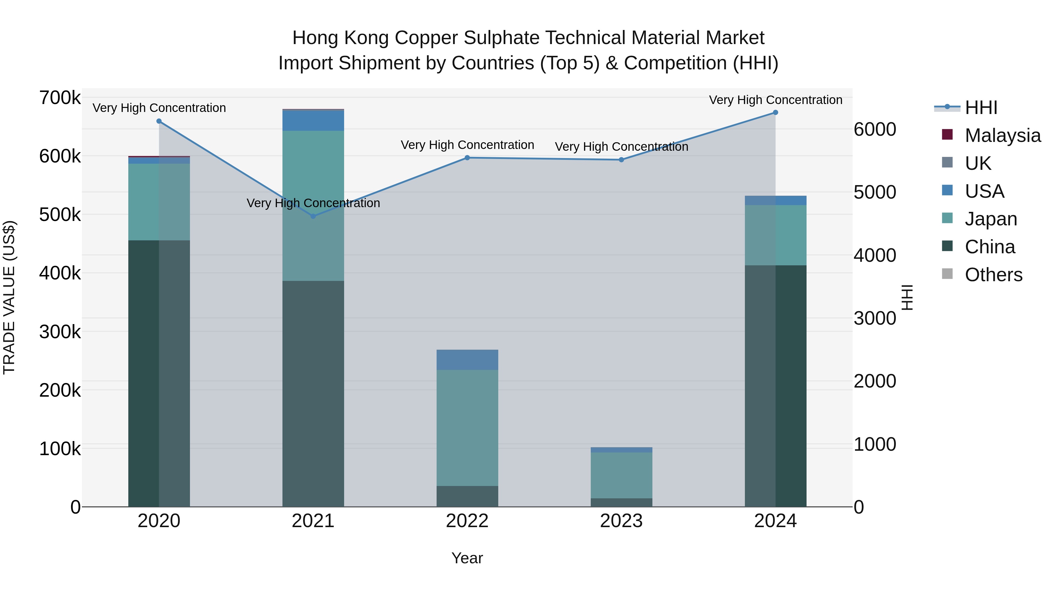 Hong Kong Copper Sulphate Technical Material Market Top 5 Importing Countries and Market Competition (HHI) Analysis