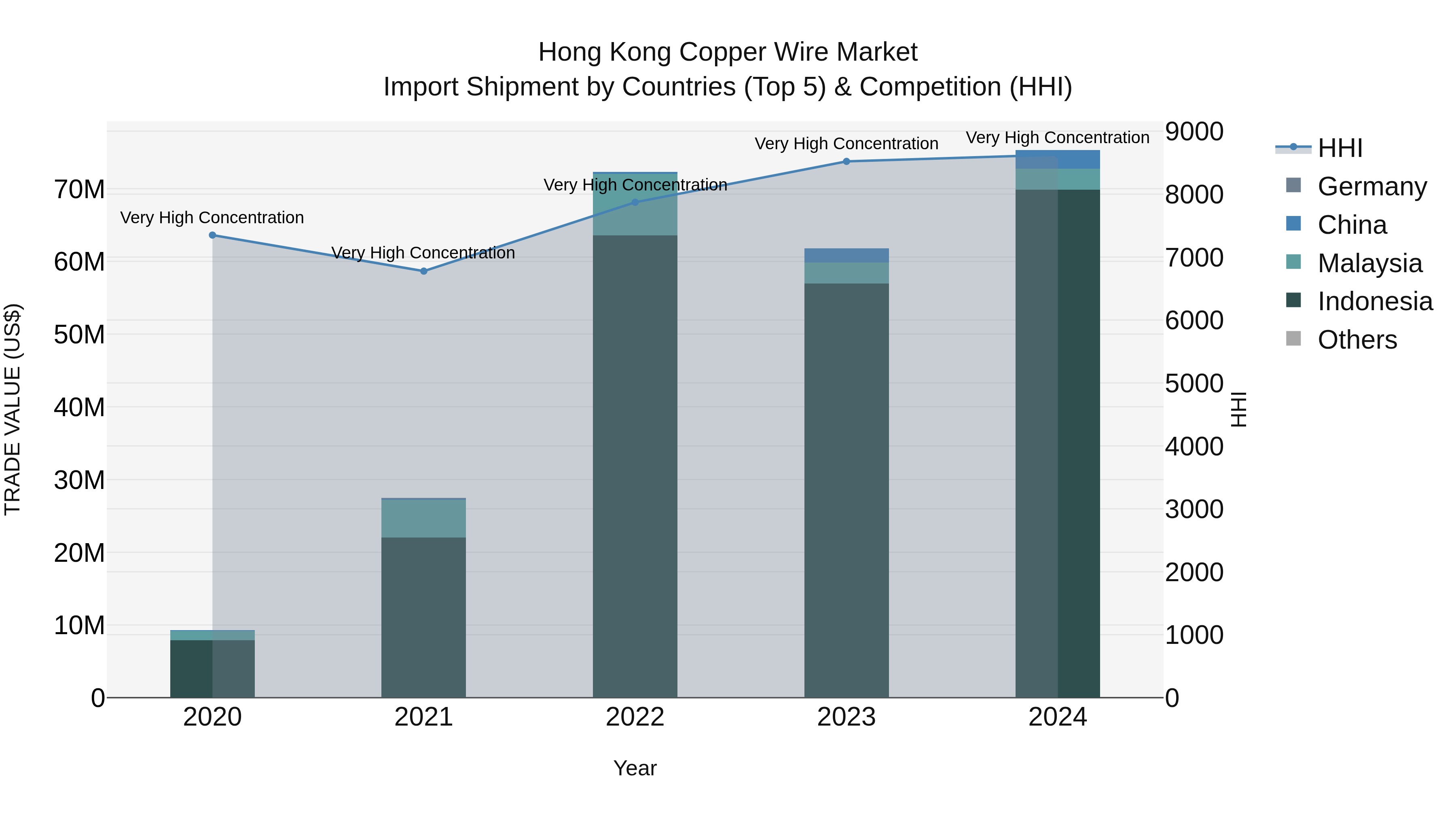 Hong Kong Copper Wire Market Top 5 Importing Countries and Market Competition (HHI) Analysis