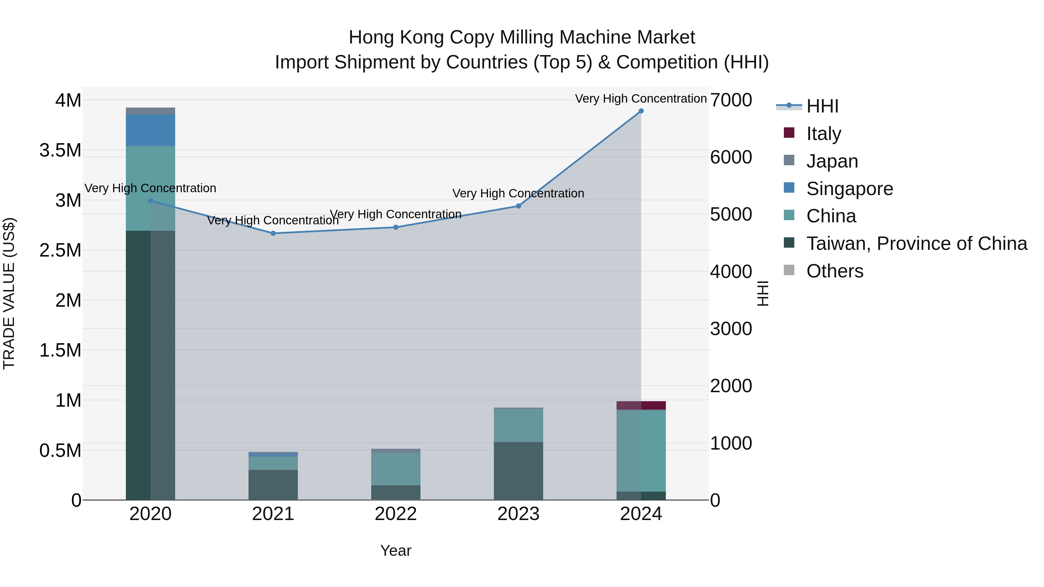 Hong Kong Copy Milling Machine Market Top 5 Importing Countries and Market Competition (HHI) Analysis