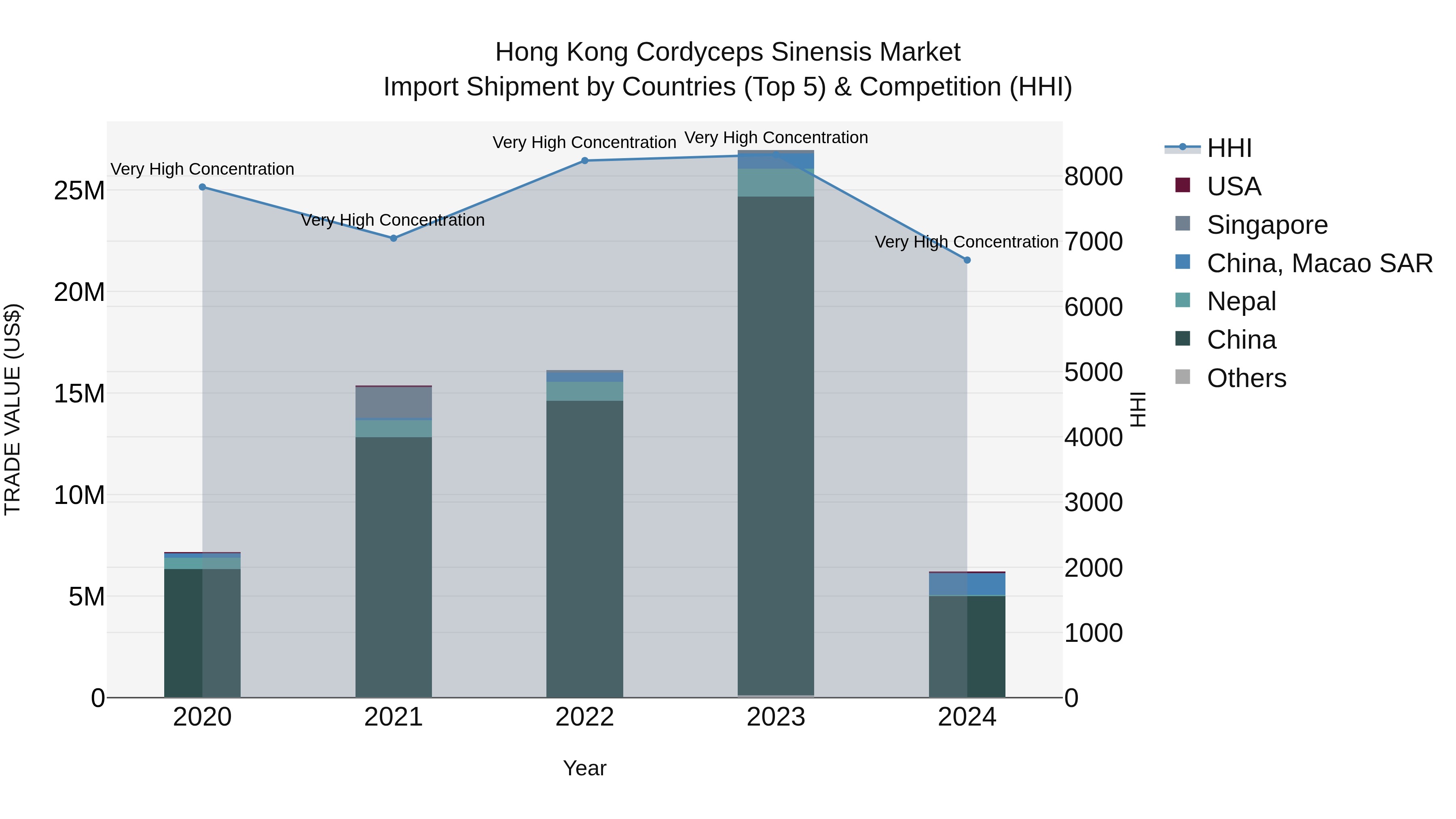 Hong Kong Cordyceps Sinensis Market Top 5 Importing Countries and Market Competition (HHI) Analysis