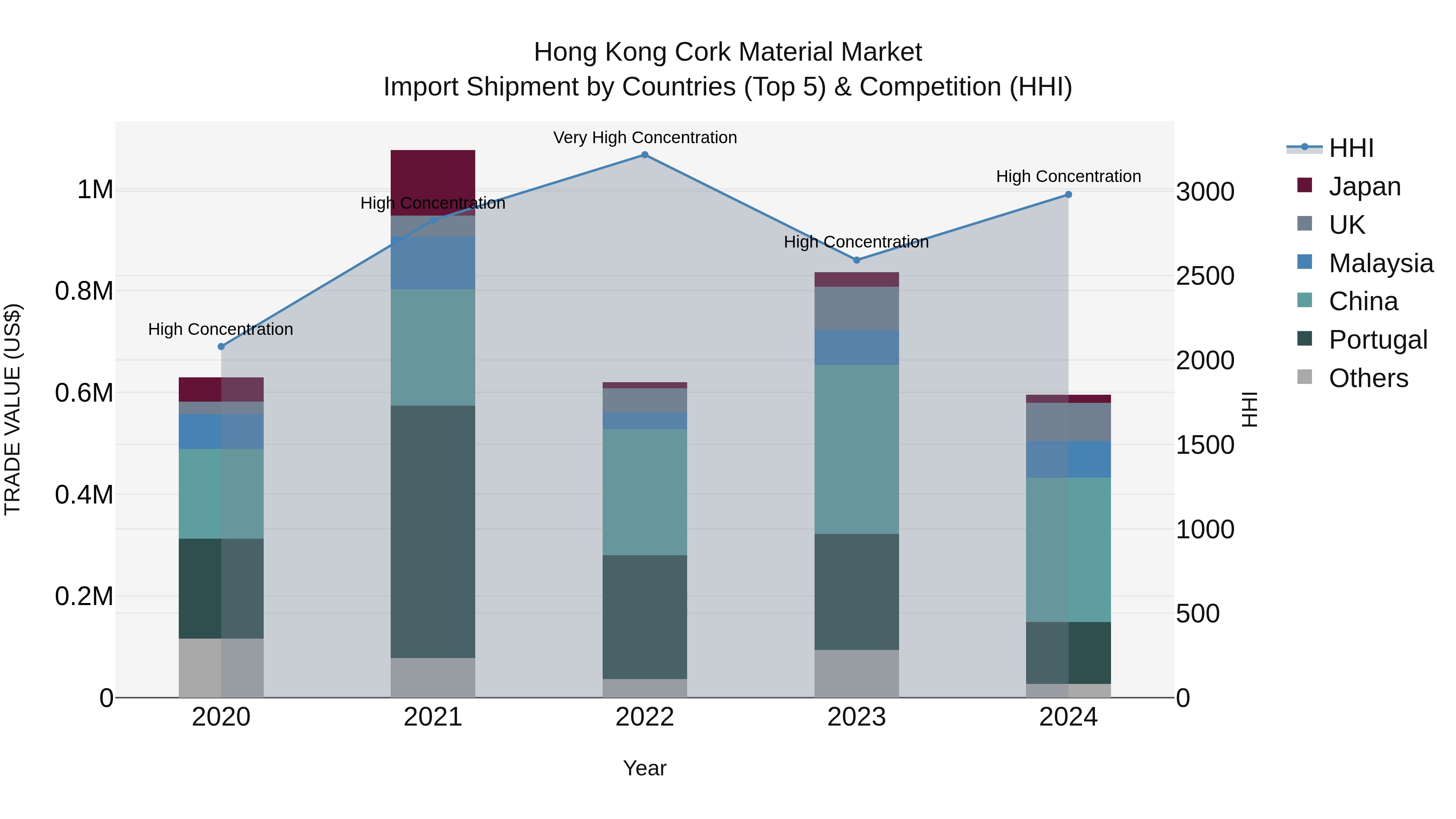 Hong Kong Cork Material Market Top 5 Importing Countries and Market Competition (HHI) Analysis