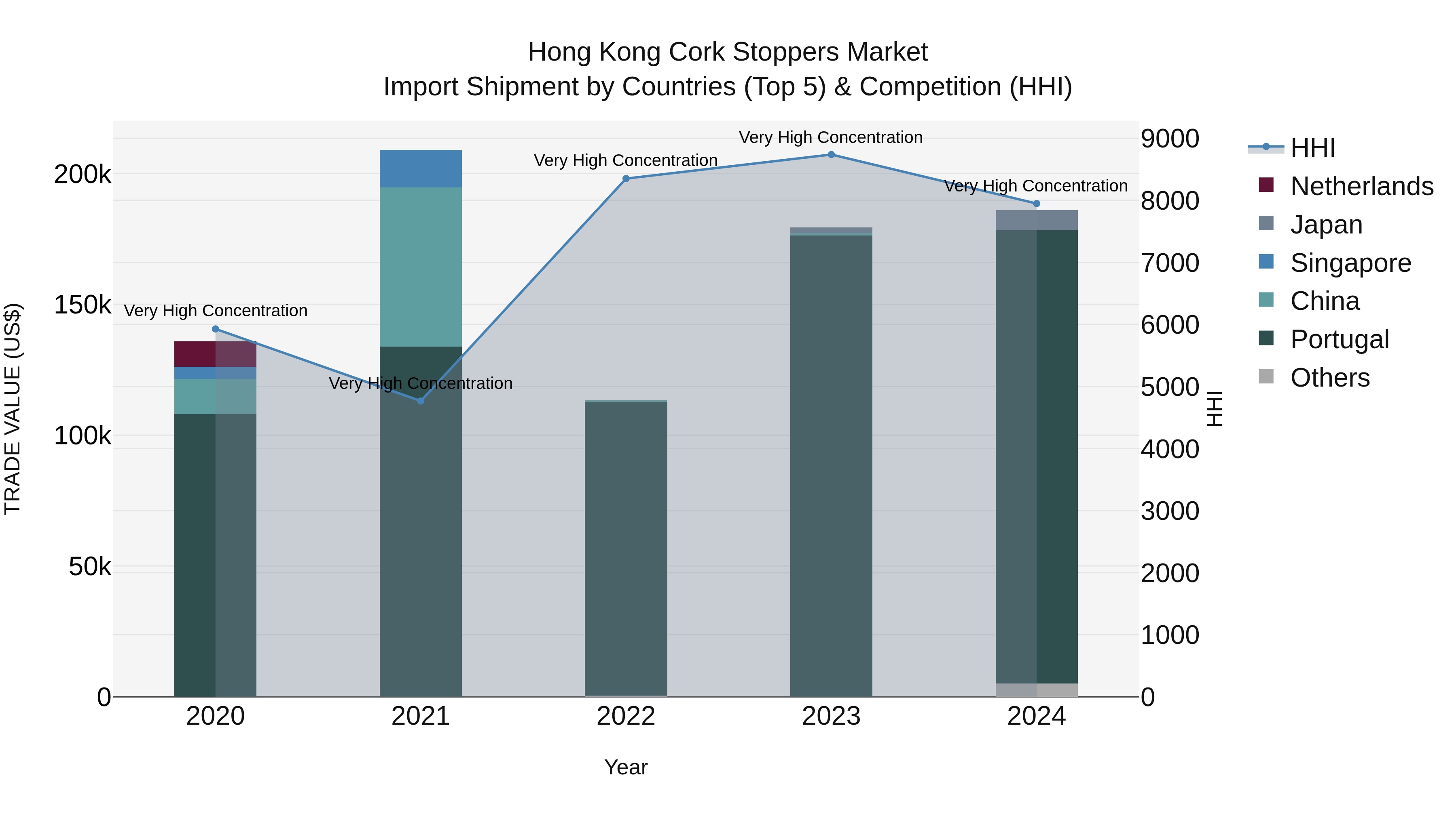 Hong Kong Cork Stoppers Market Top 5 Importing Countries and Market Competition (HHI) Analysis