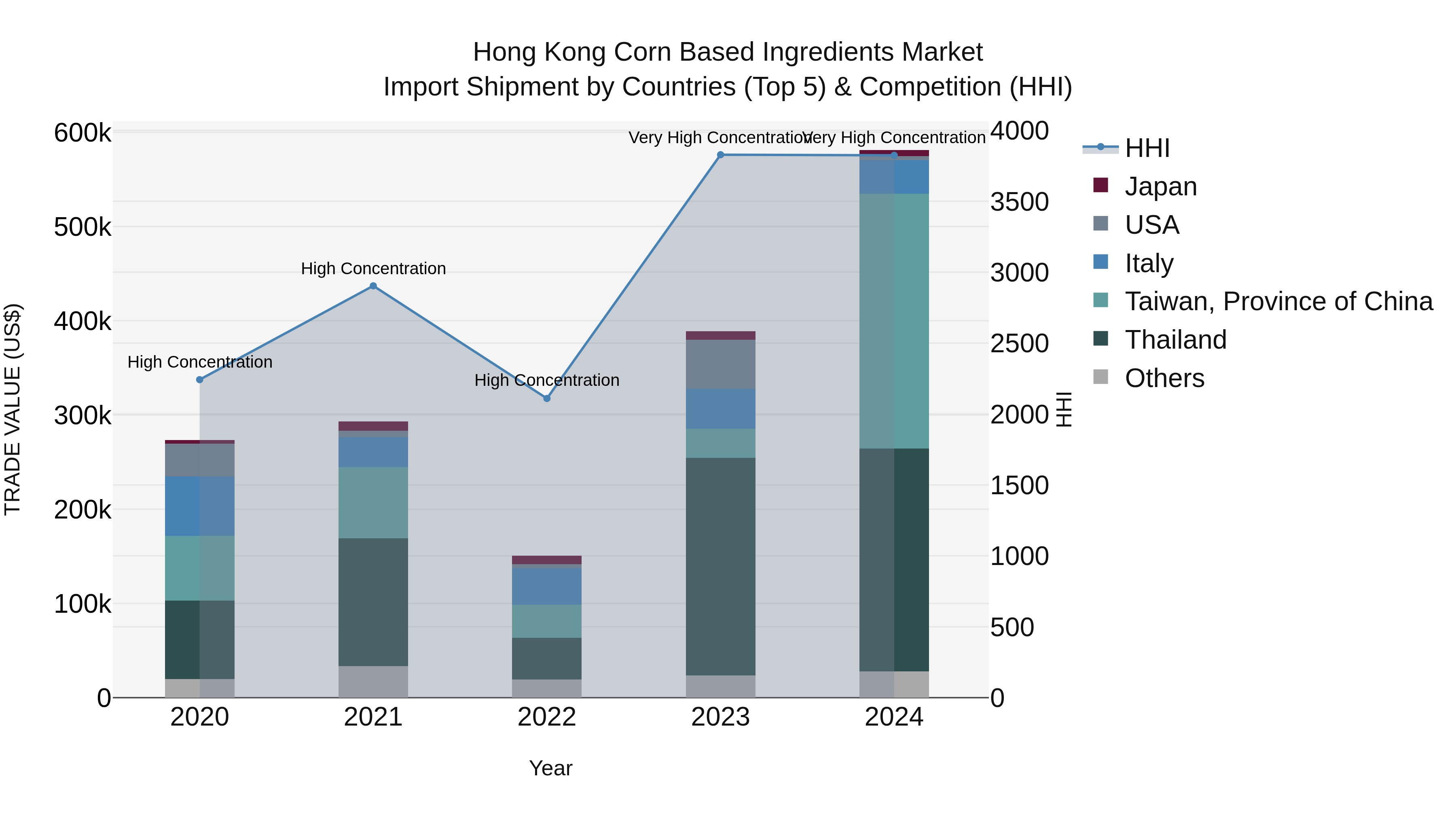Hong Kong Corn Based Ingredients Market Top 5 Importing Countries and Market Competition (HHI) Analysis