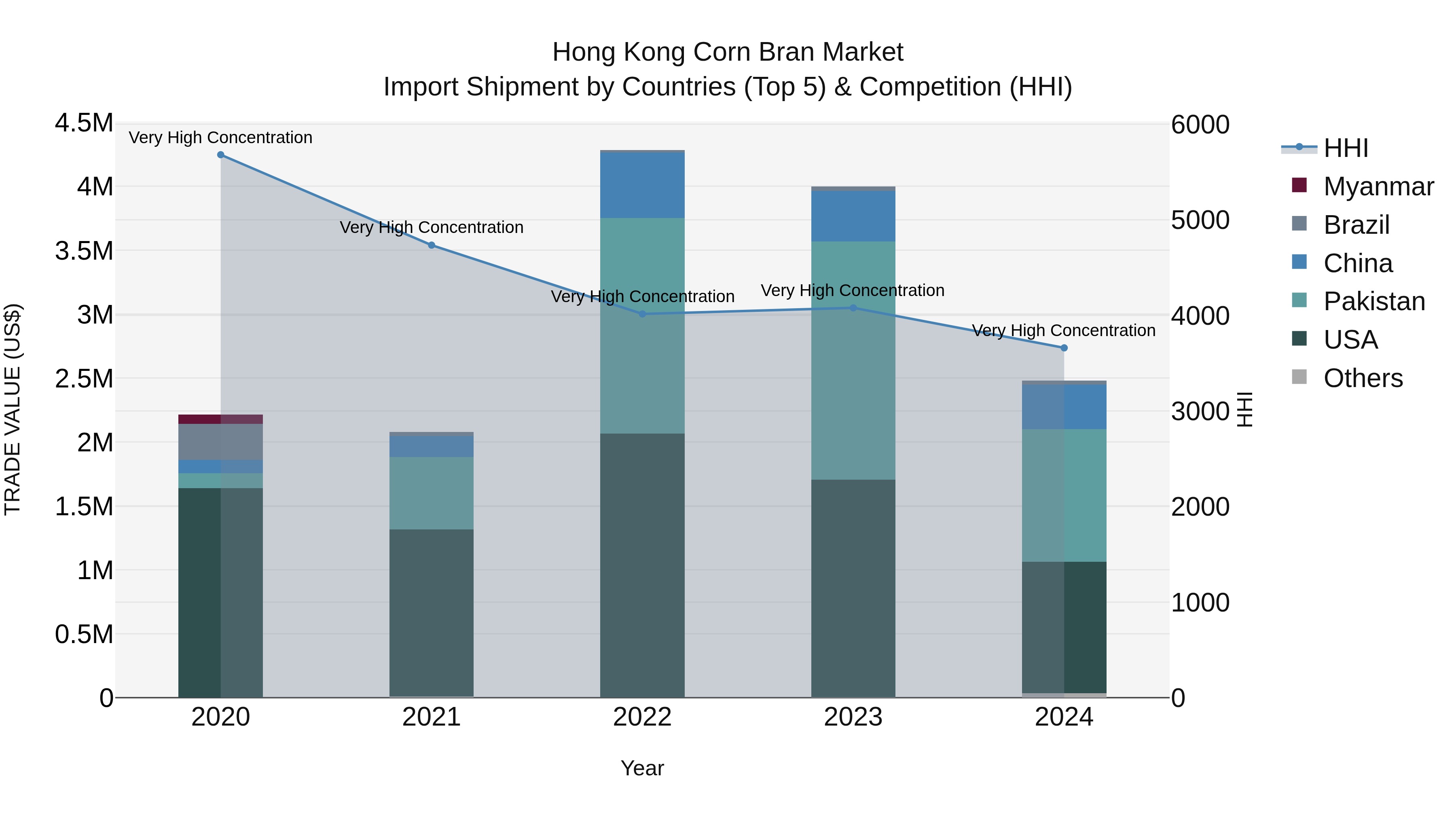Hong Kong Corn Bran Market Top 5 Importing Countries and Market Competition (HHI) Analysis