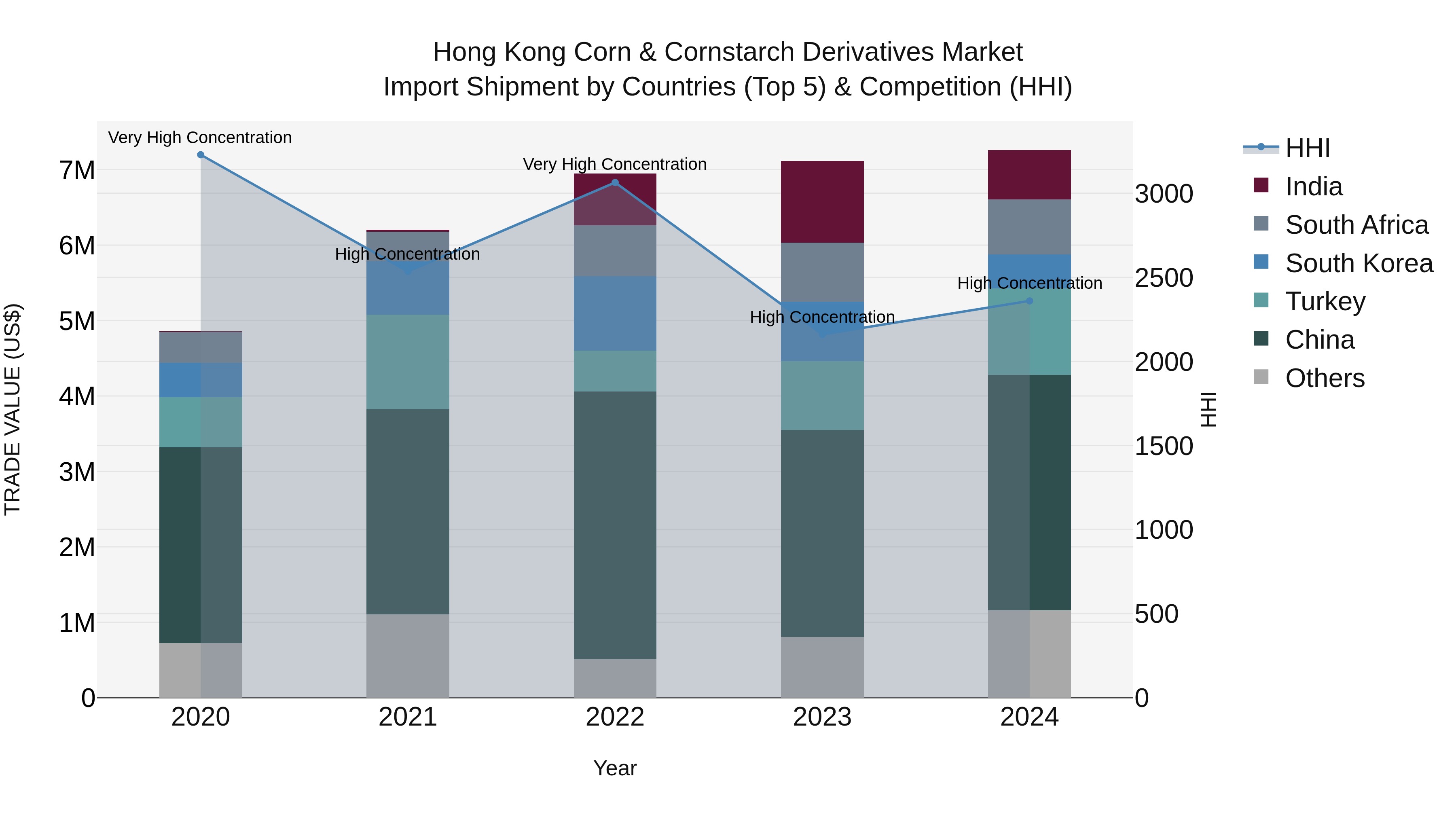 Hong Kong Corn & Cornstarch Derivatives Market Top 5 Importing Countries and Market Competition (HHI) Analysis