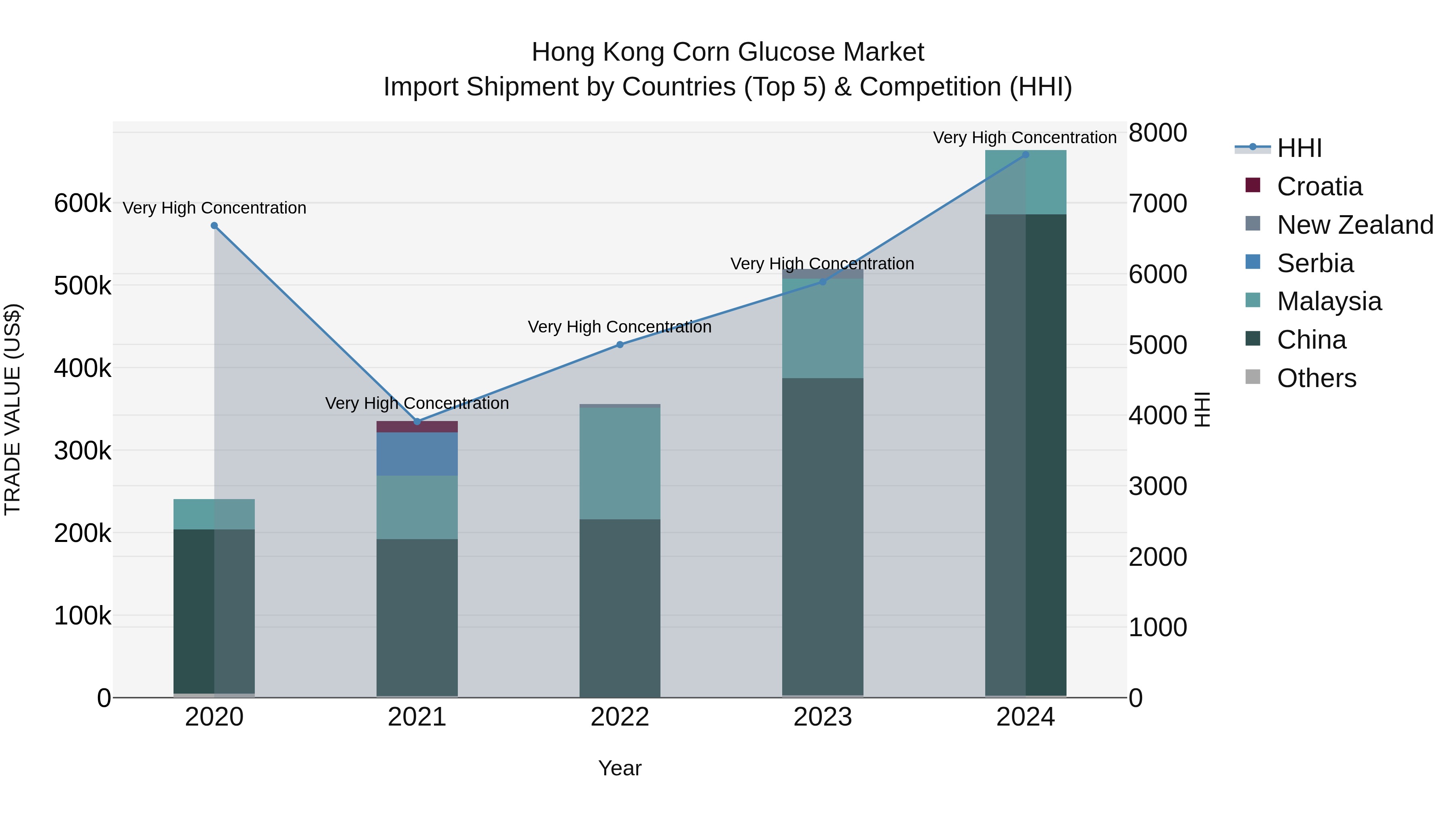 Hong Kong Corn Glucose Market Top 5 Importing Countries and Market Competition (HHI) Analysis