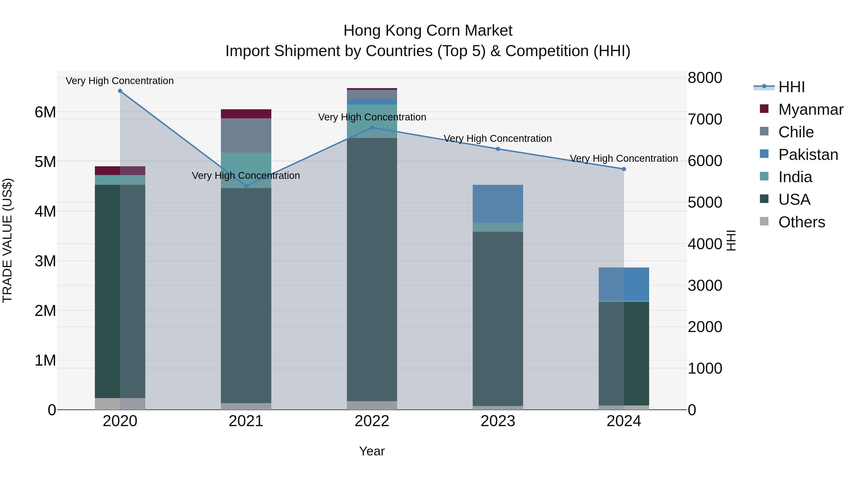 Hong Kong Corn Market Top 5 Importing Countries and Market Competition (HHI) Analysis