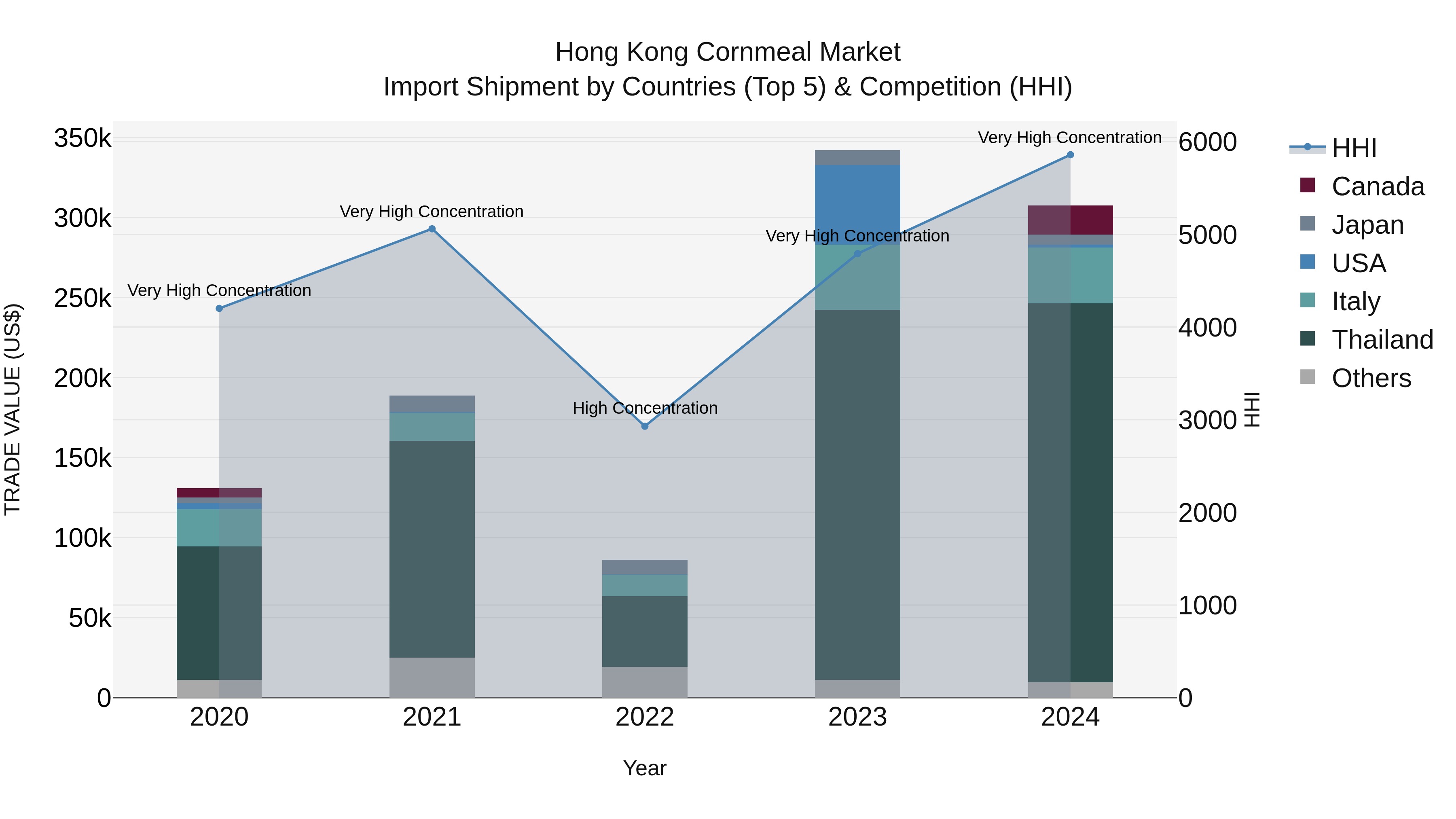 Hong Kong Cornmeal Market Top 5 Importing Countries and Market Competition (HHI) Analysis