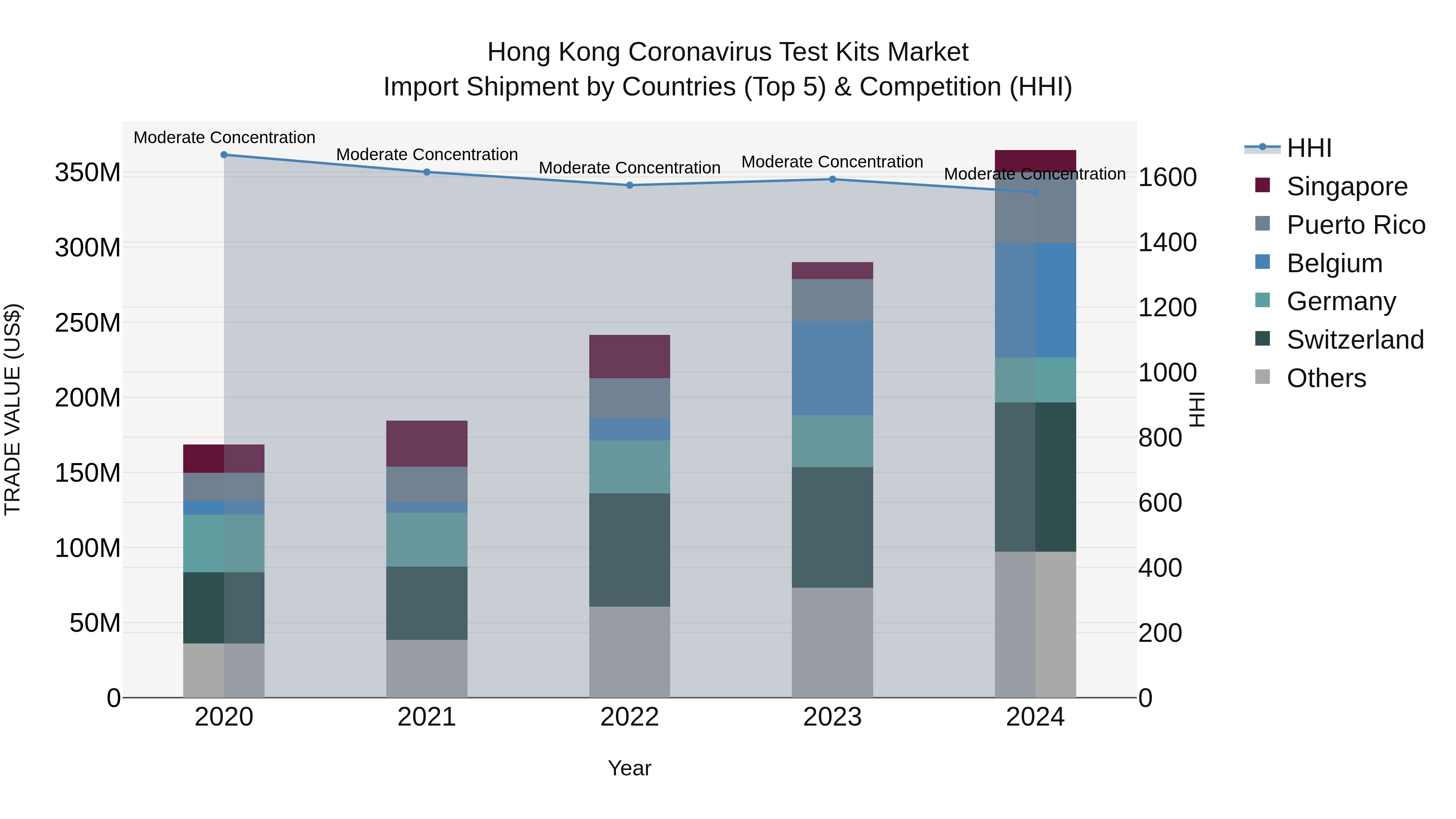 Hong Kong Coronavirus Test Kits Market Top 5 Importing Countries and Market Competition (HHI) Analysis