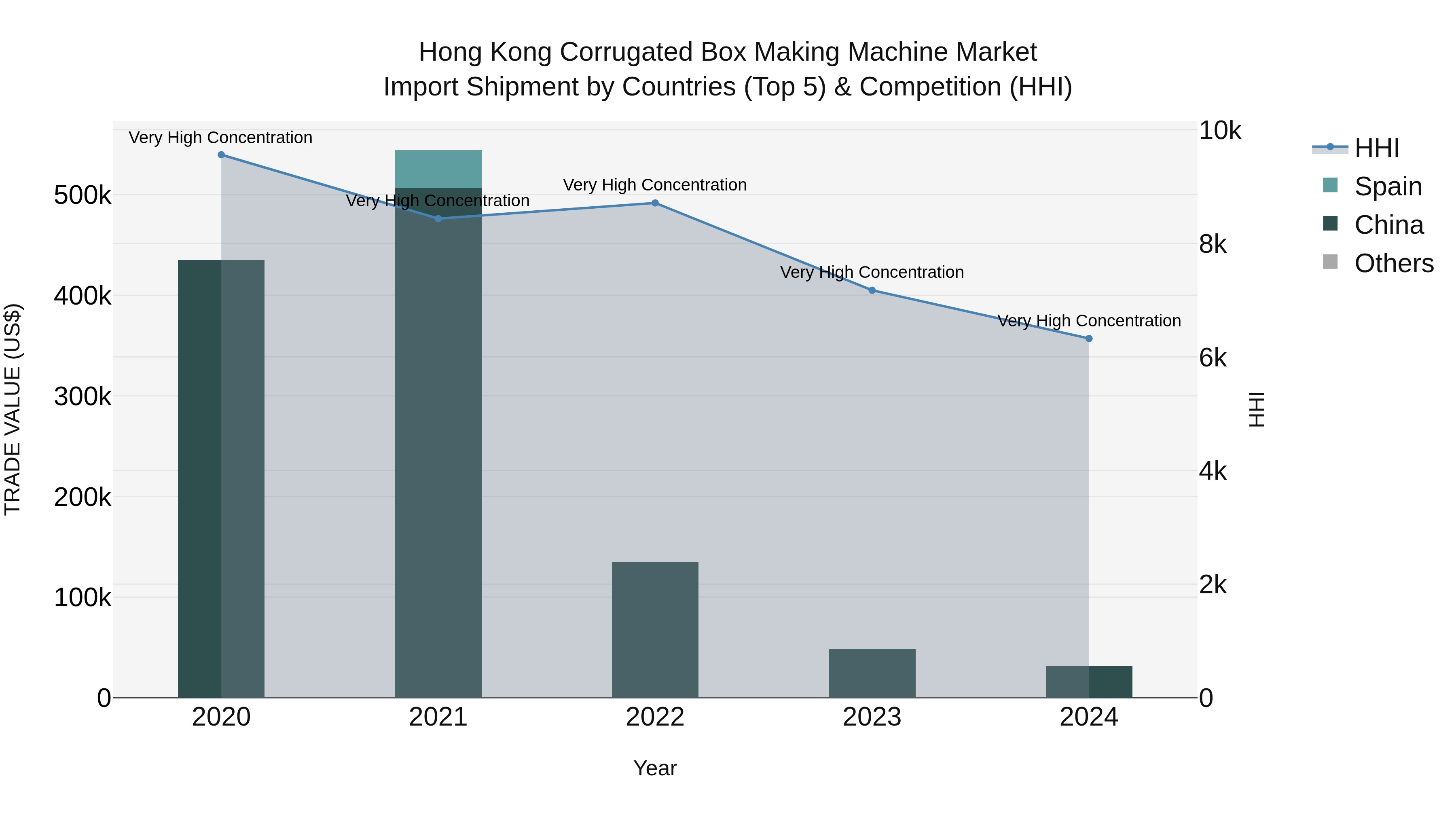 Hong Kong Corrugated Box Making Machine Market Top 5 Importing Countries and Market Competition (HHI) Analysis