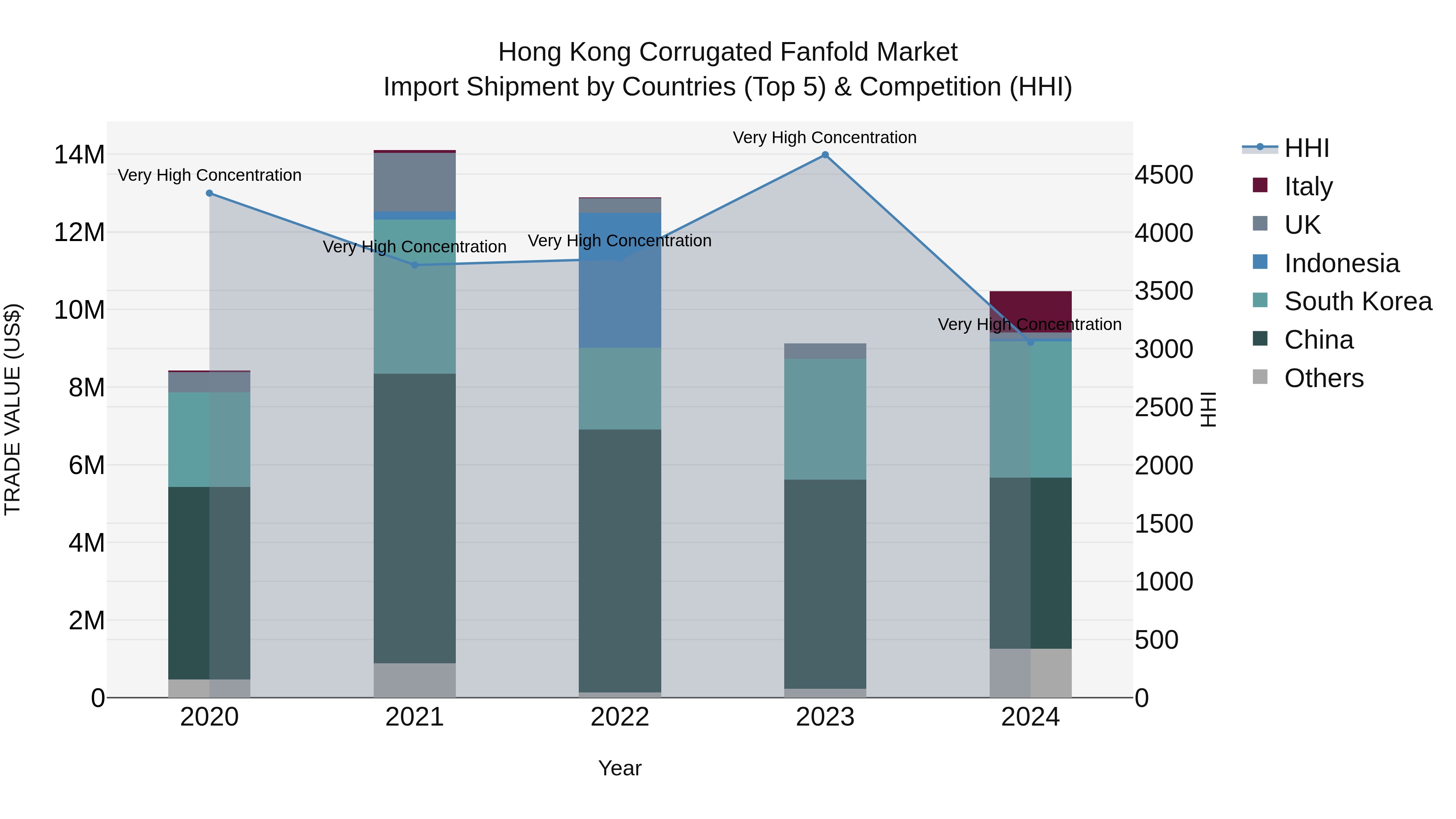 Hong Kong Corrugated Fanfold Market Top 5 Importing Countries and Market Competition (HHI) Analysis