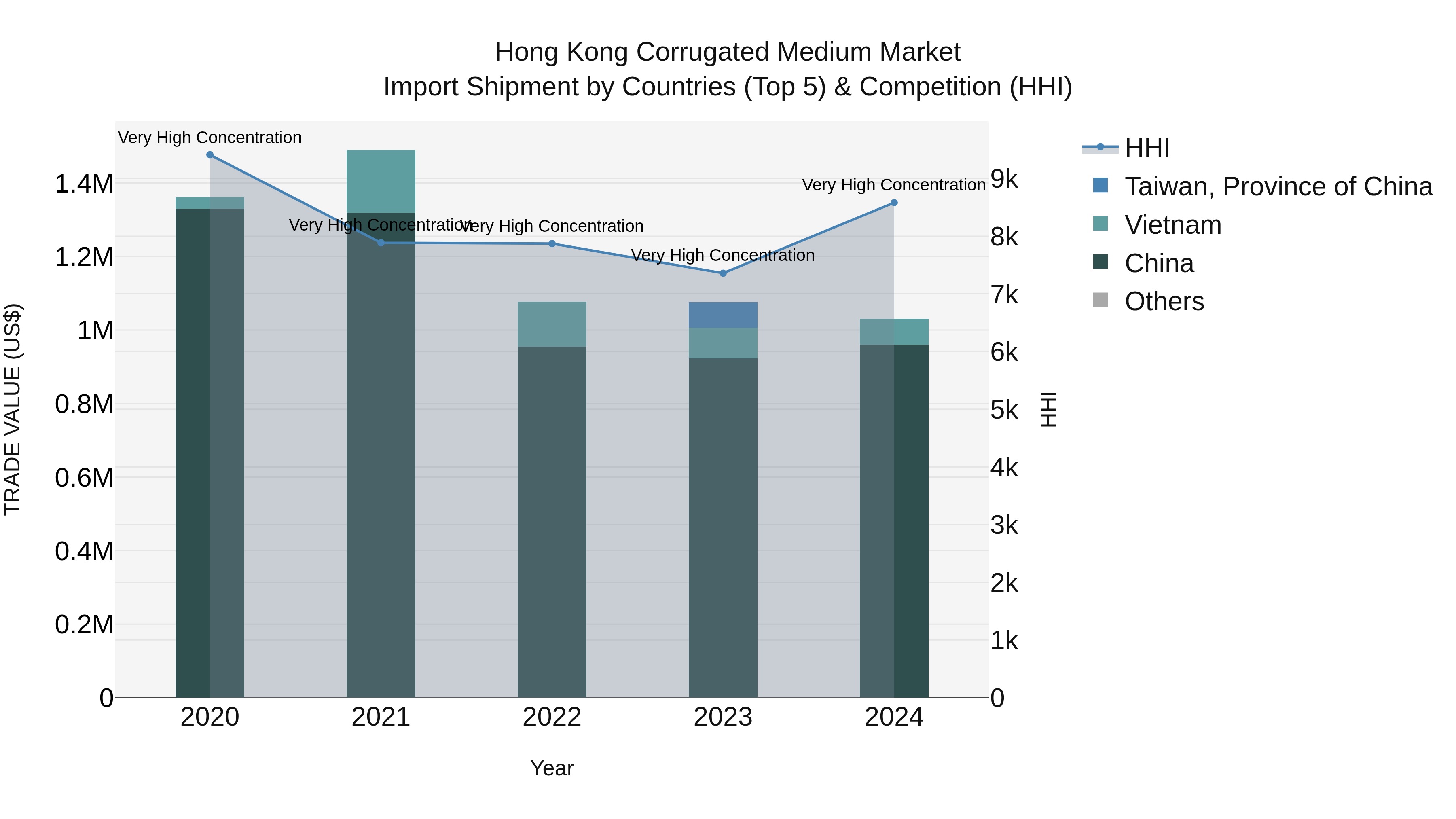 Hong Kong Corrugated Medium Market Top 5 Importing Countries and Market Competition (HHI) Analysis
