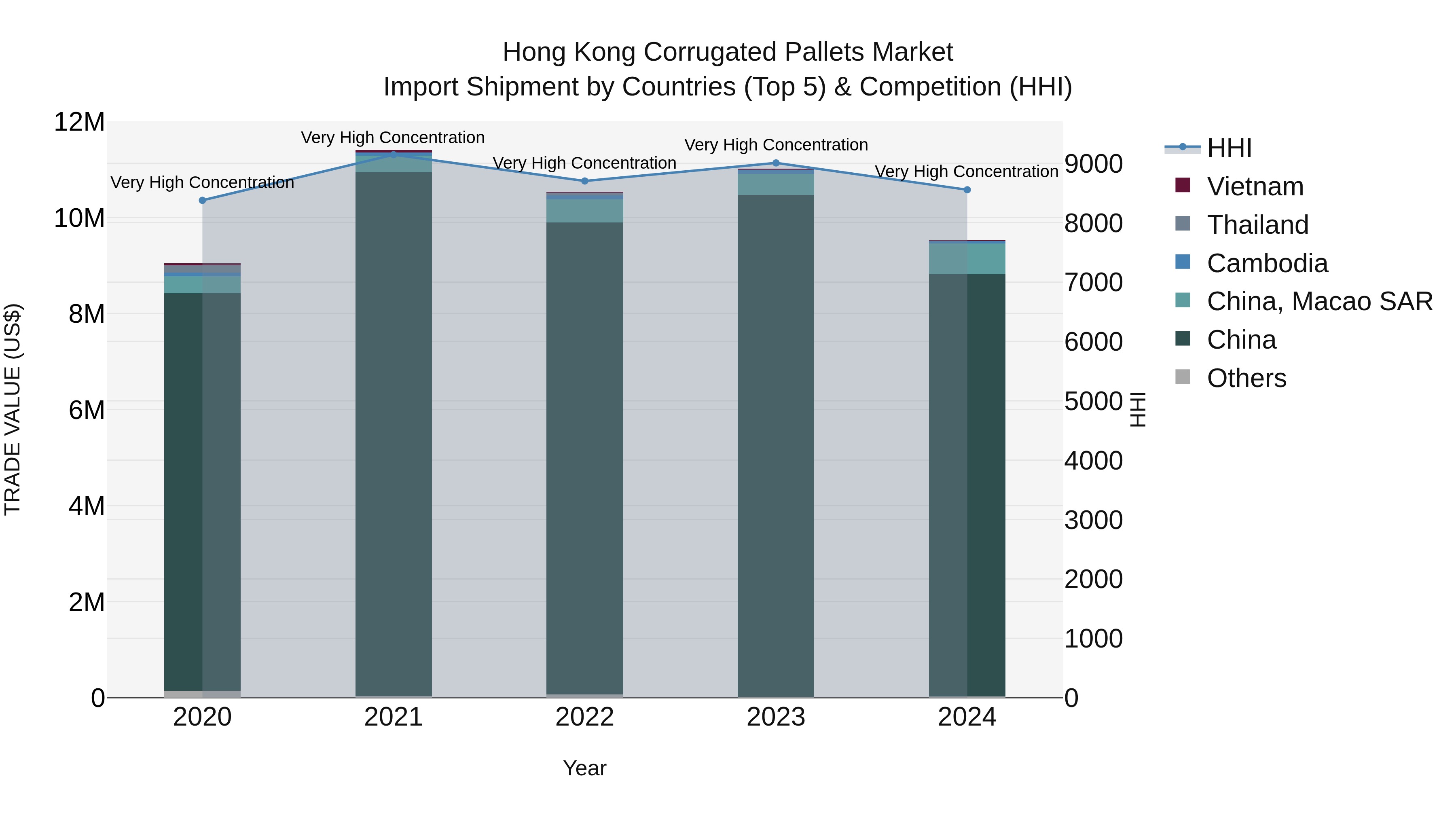 Hong Kong Corrugated Pallets Market Top 5 Importing Countries and Market Competition (HHI) Analysis