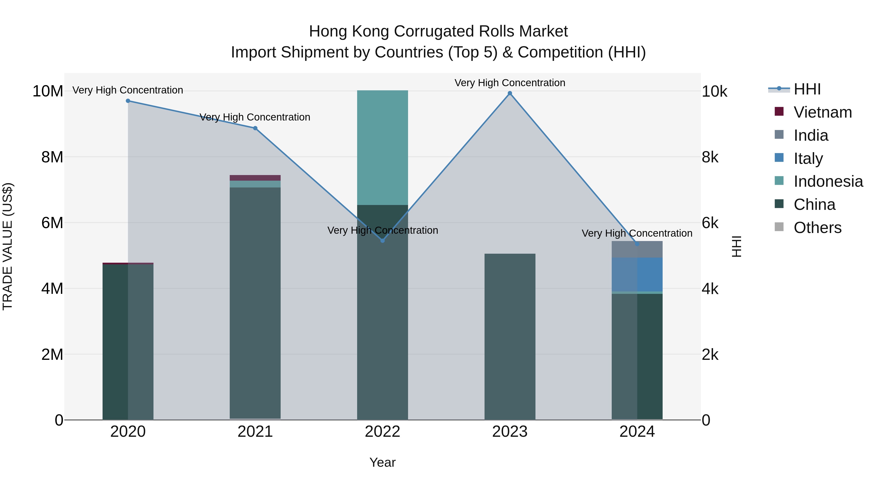 Hong Kong Corrugated Rolls Market Top 5 Importing Countries and Market Competition (HHI) Analysis