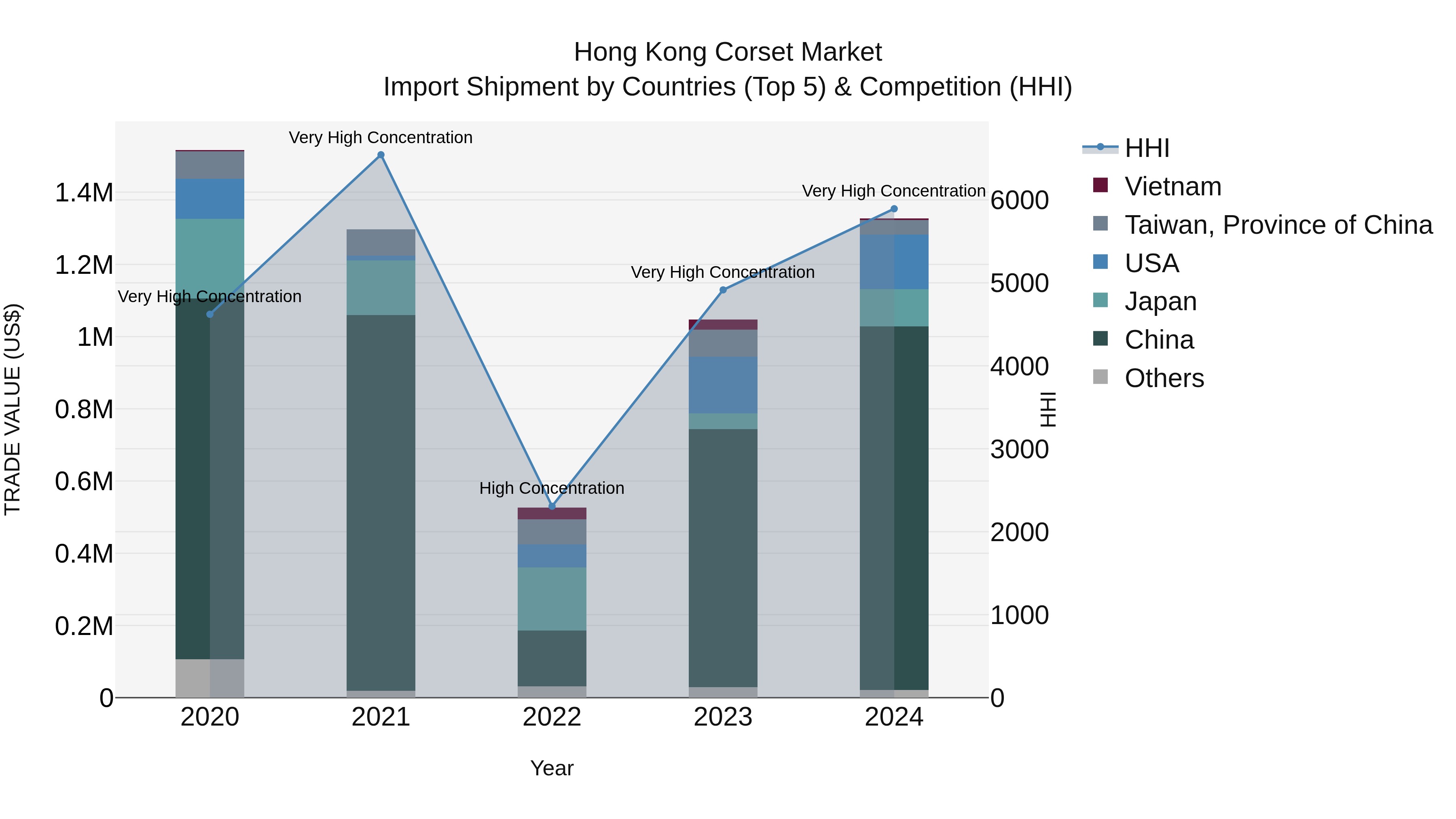 Hong Kong Corset Market Top 5 Importing Countries and Market Competition (HHI) Analysis