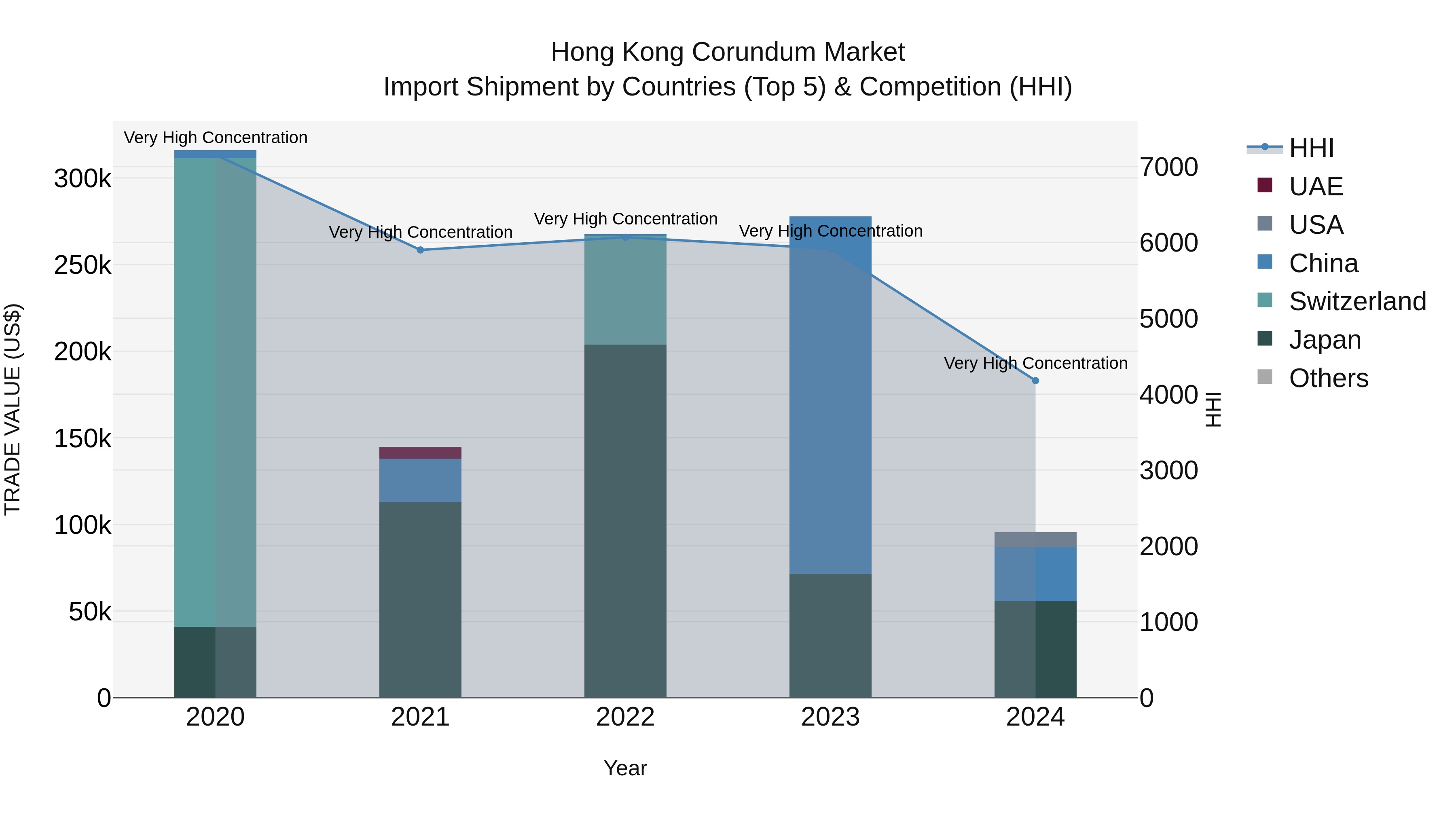 Hong Kong Corundum Market Top 5 Importing Countries and Market Competition (HHI) Analysis