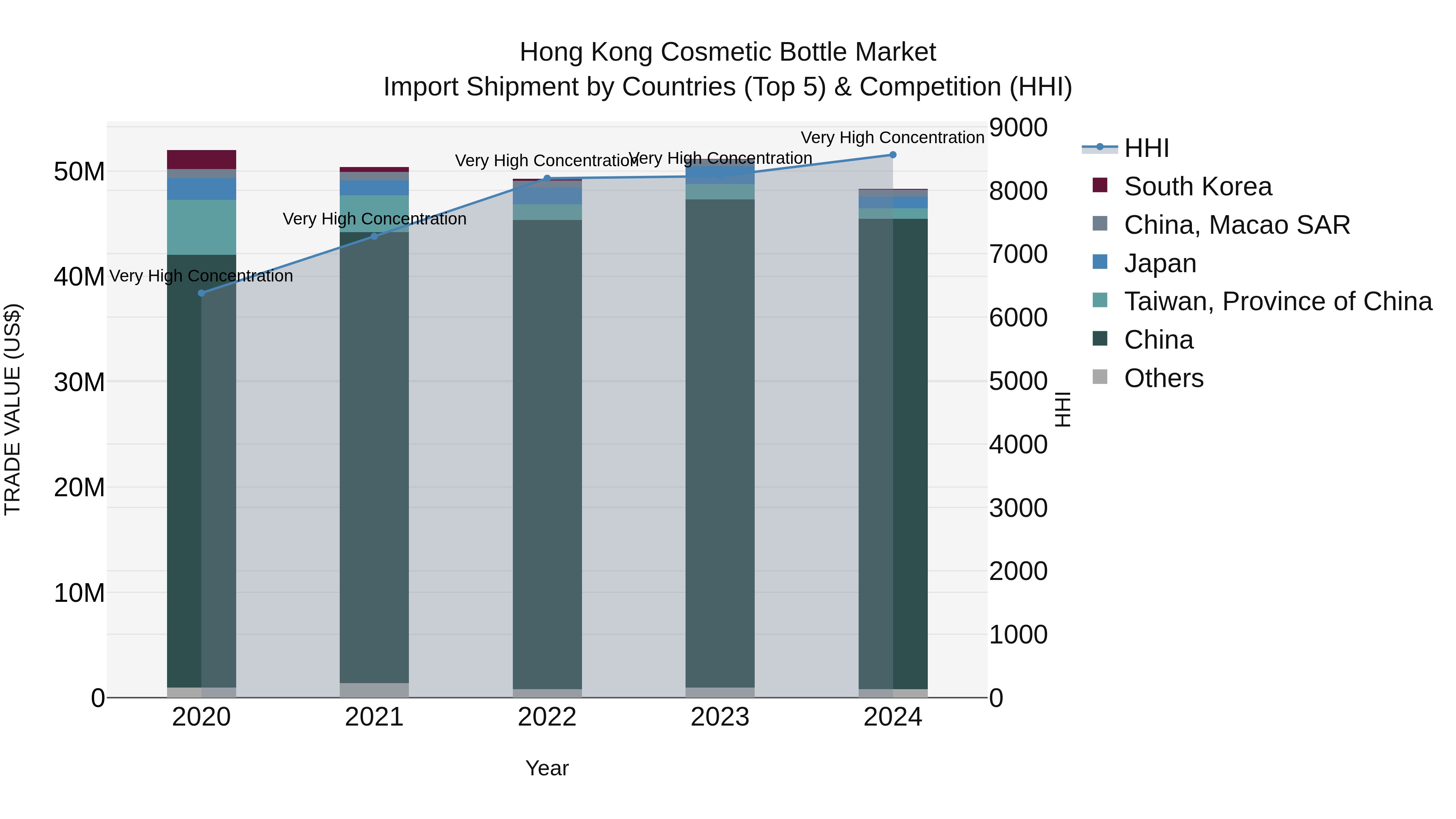 Hong Kong Cosmetic Bottle Market Top 5 Importing Countries and Market Competition (HHI) Analysis
