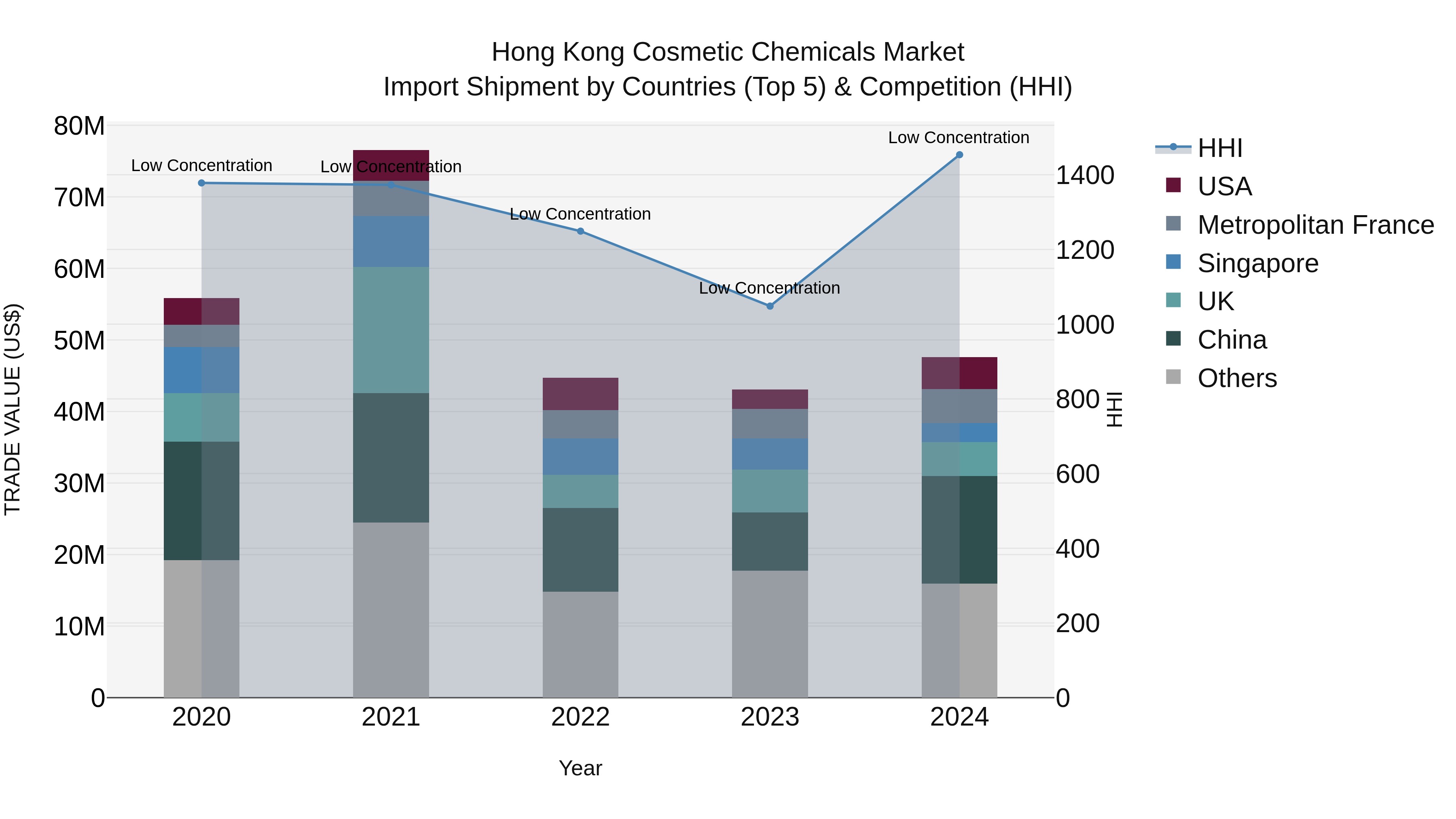 Hong Kong Cosmetic Chemicals Market Top 5 Importing Countries and Market Competition (HHI) Analysis