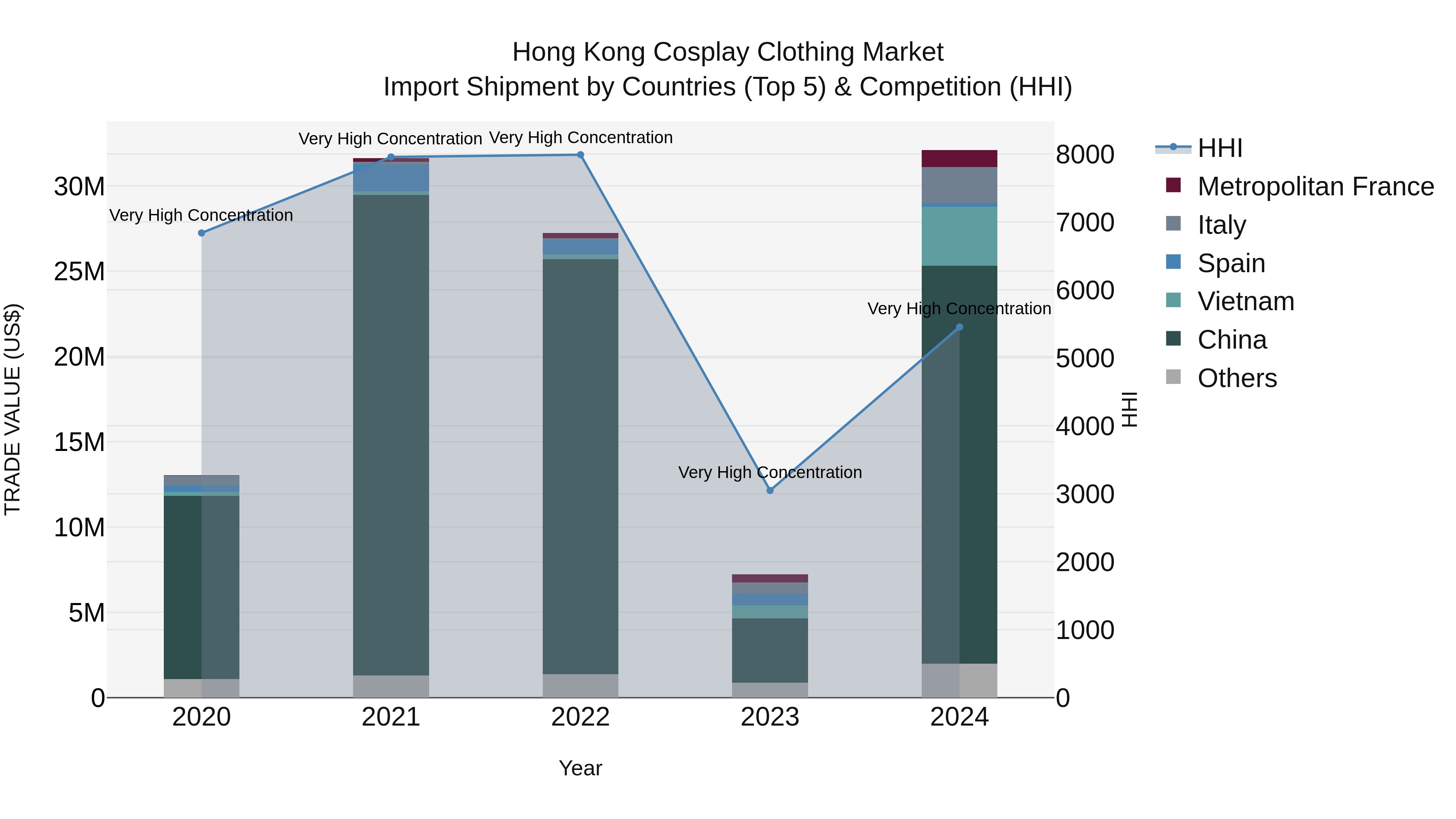 Hong Kong Cosplay Clothing Market Top 5 Importing Countries and Market Competition (HHI) Analysis