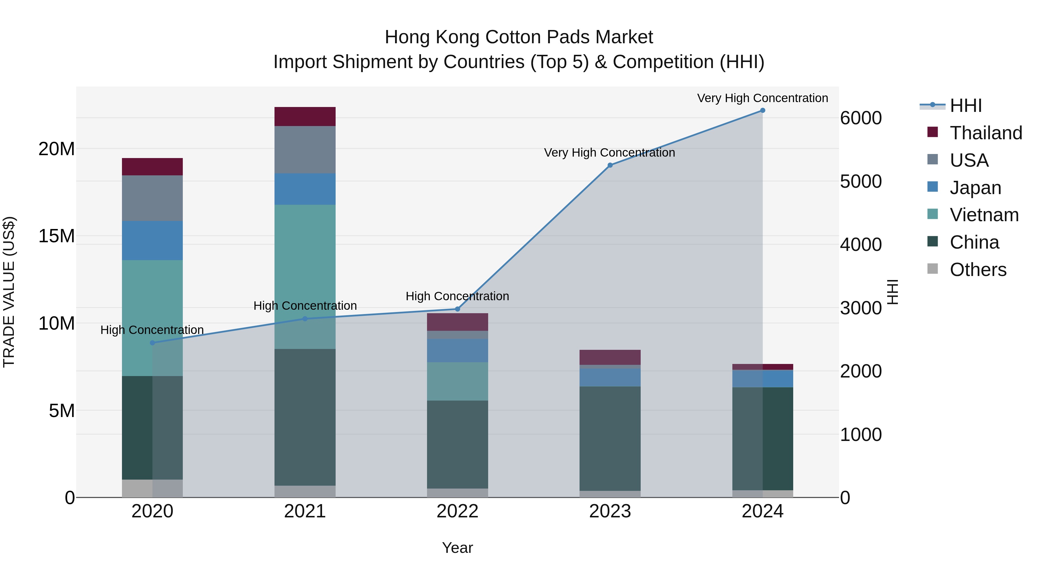 Hong Kong Cotton Pads Market Top 5 Importing Countries and Market Competition (HHI) Analysis