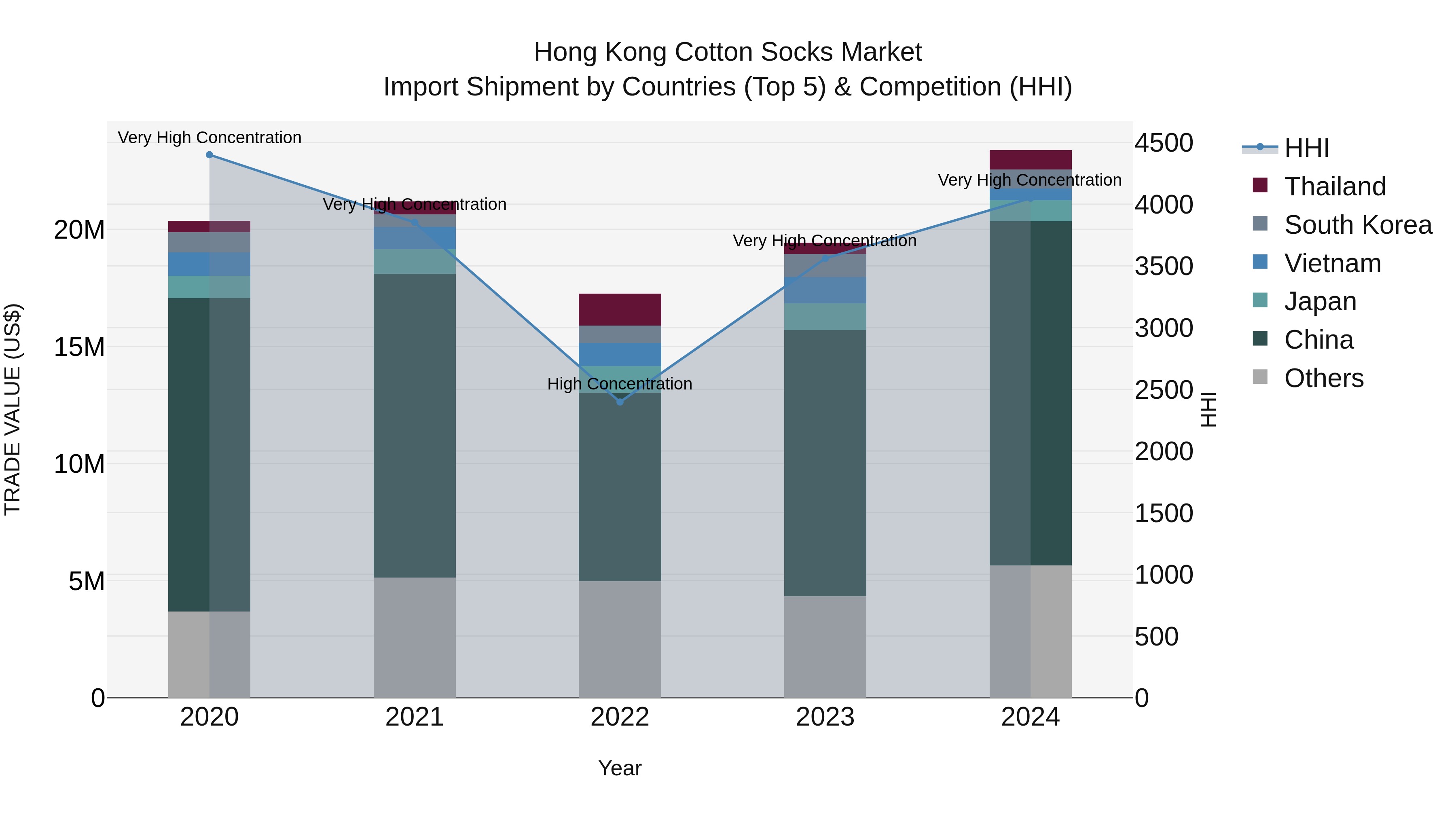 Hong Kong Cotton Socks Market Top 5 Importing Countries and Market Competition (HHI) Analysis