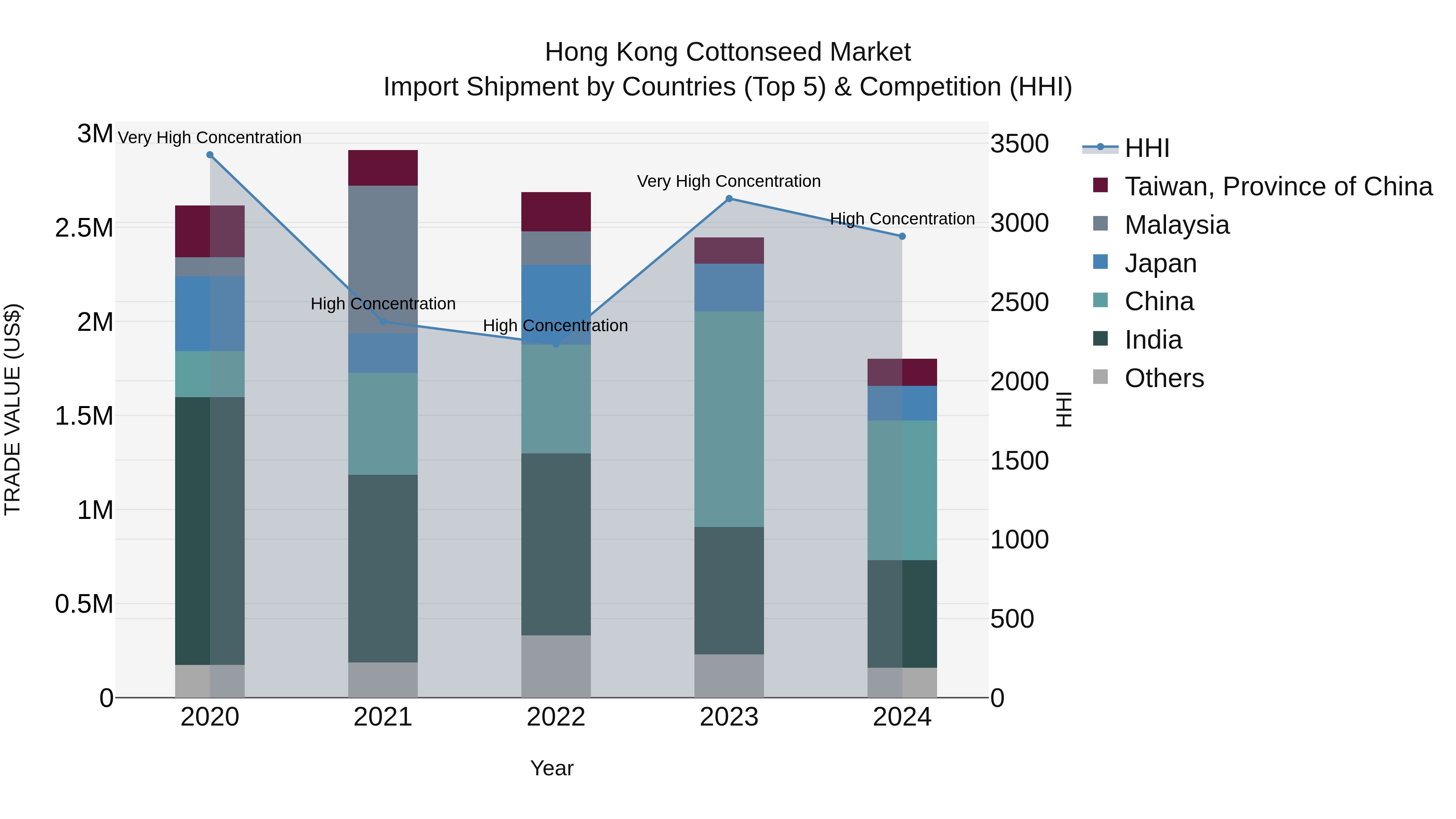 Hong Kong Cottonseed Market Top 5 Importing Countries and Market Competition (HHI) Analysis