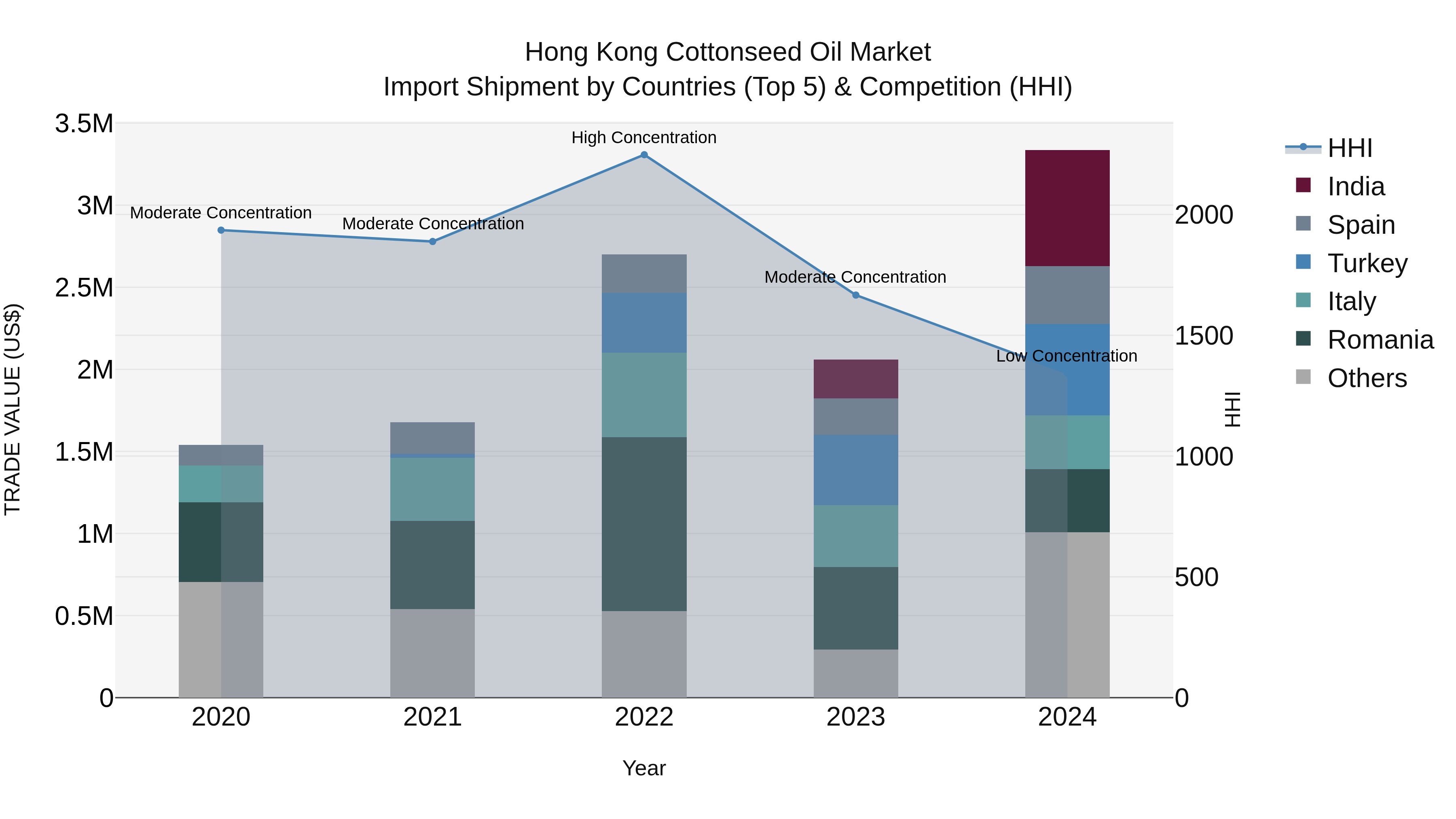 Hong Kong Cottonseed Oil Market Top 5 Importing Countries and Market Competition (HHI) Analysis