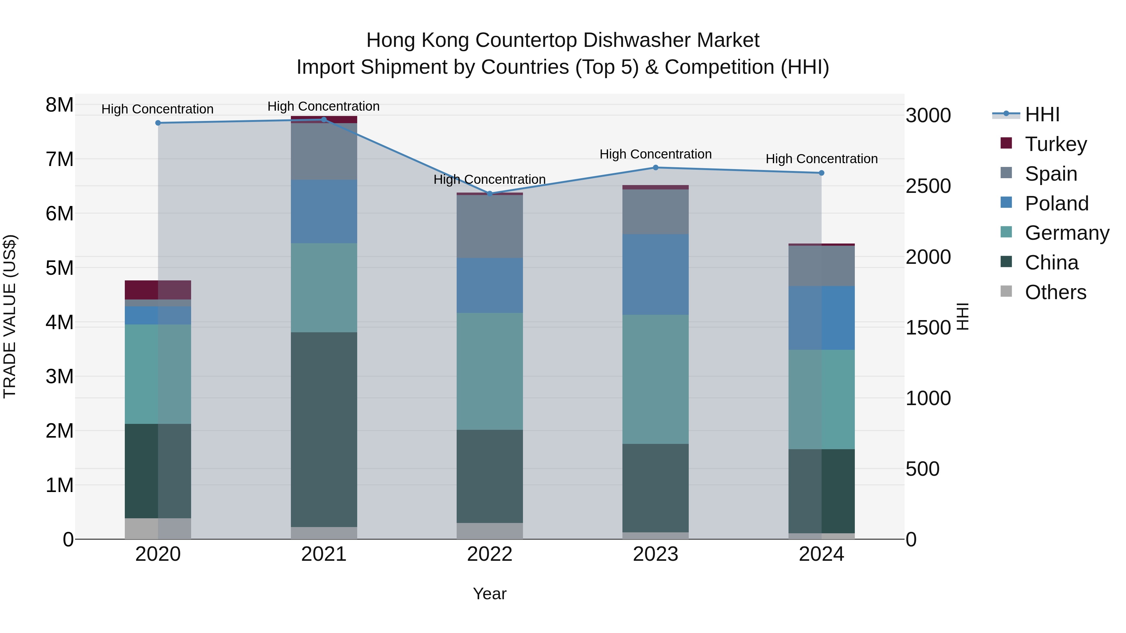 Hong Kong Countertop Dishwasher Market Top 5 Importing Countries and Market Competition (HHI) Analysis