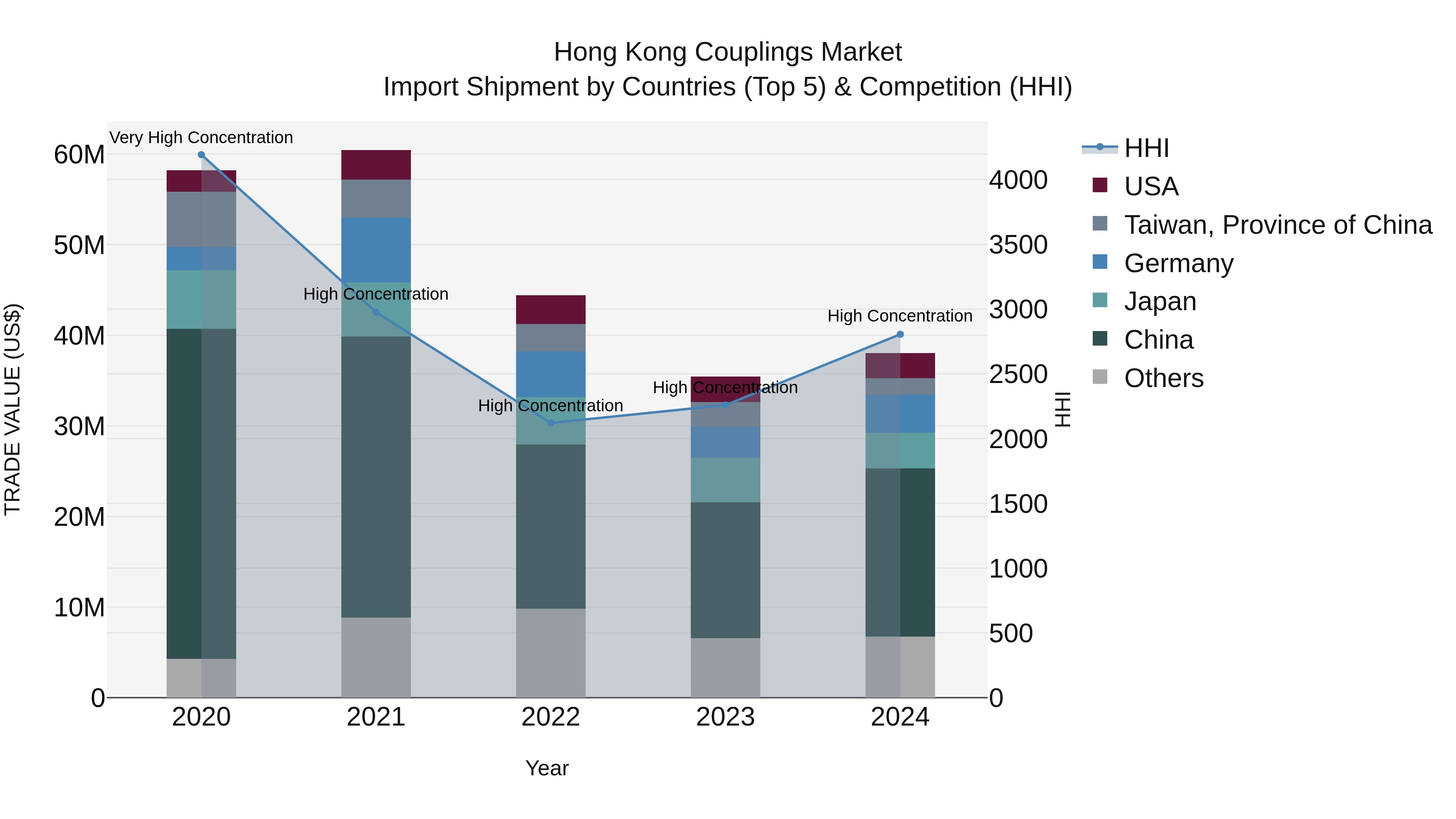 Hong Kong Couplings Market Top 5 Importing Countries and Market Competition (HHI) Analysis