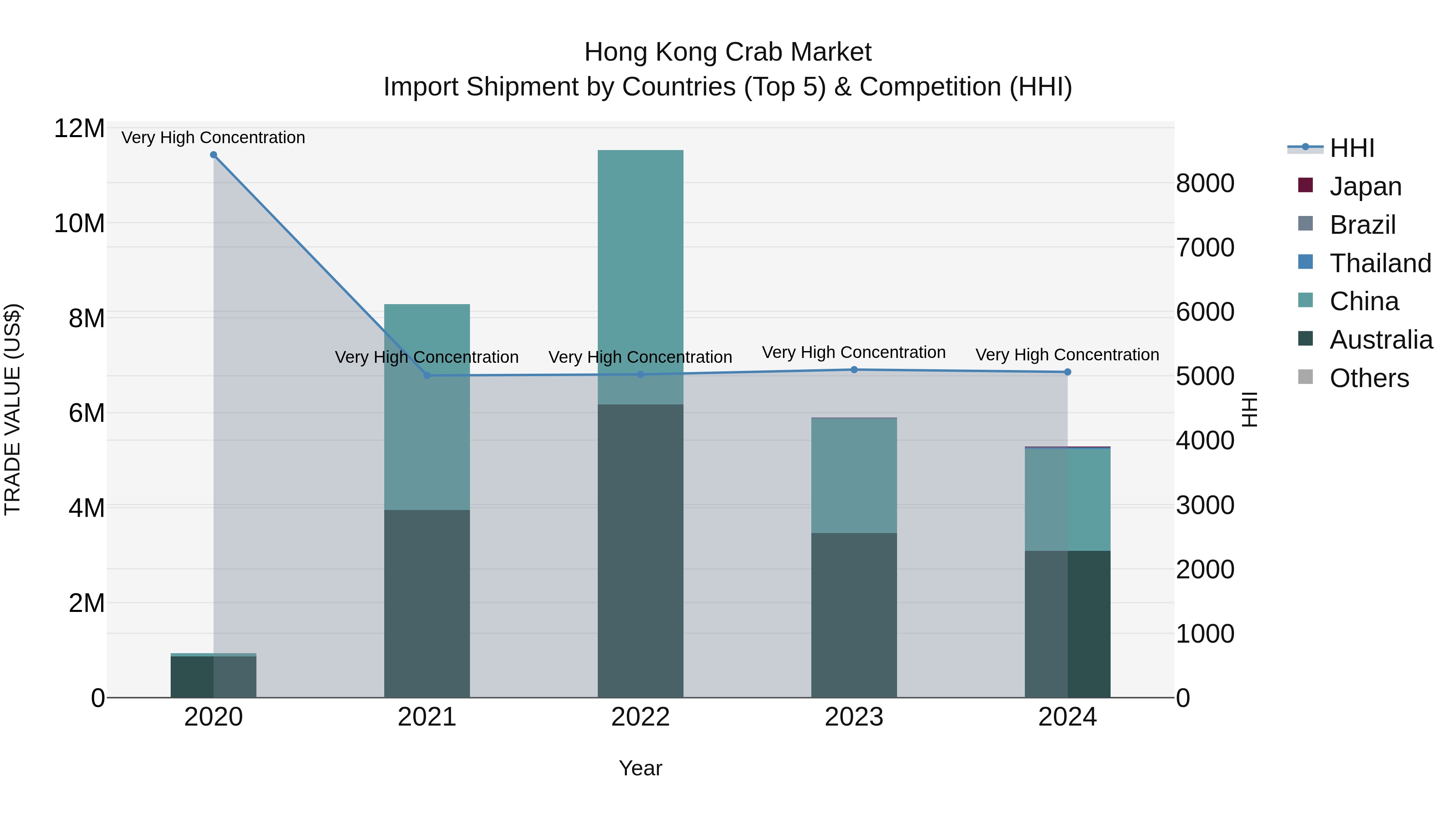Hong Kong Crab Market Top 5 Importing Countries and Market Competition (HHI) Analysis