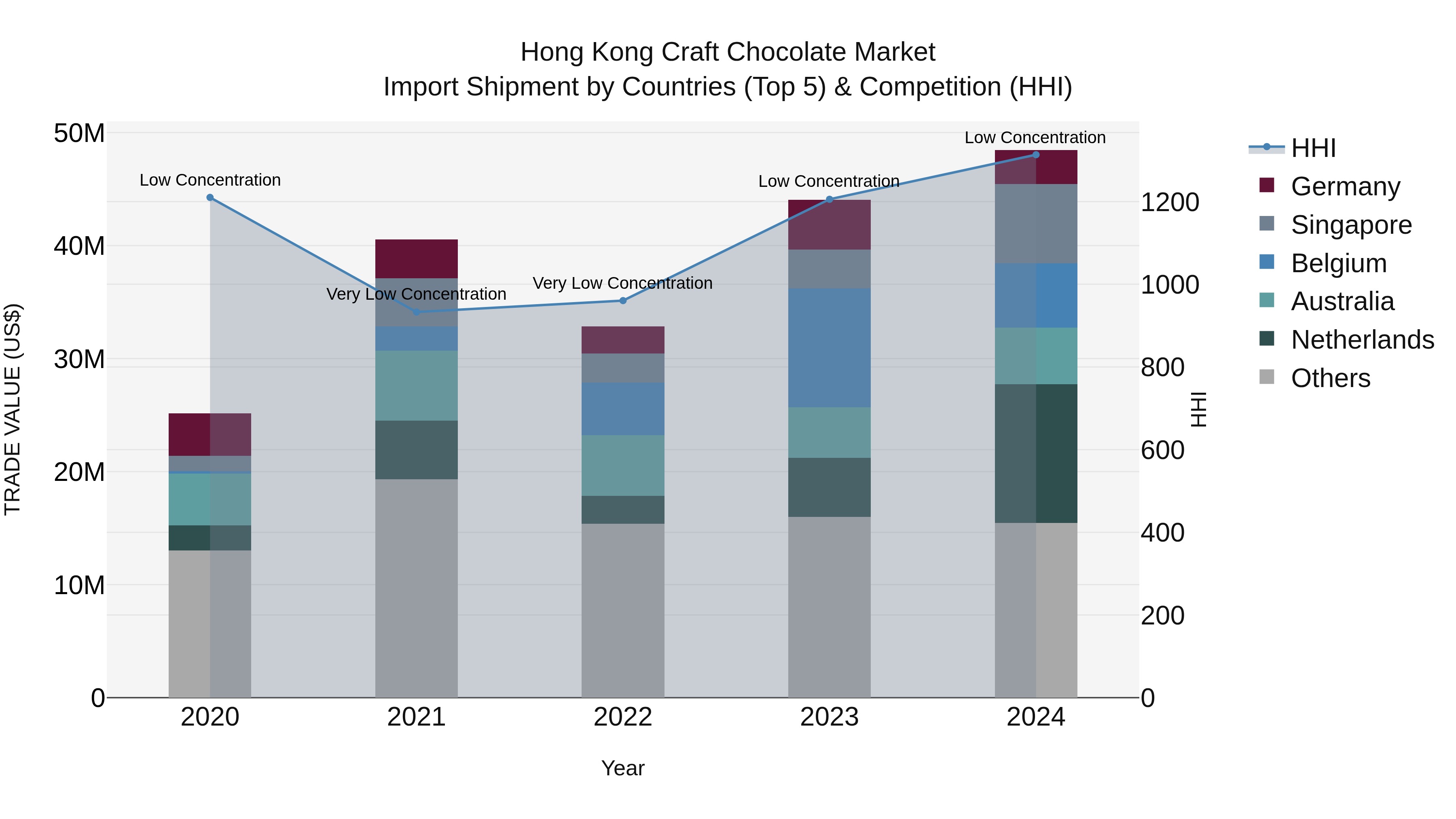 Hong Kong Craft Chocolate Market Top 5 Importing Countries and Market Competition (HHI) Analysis