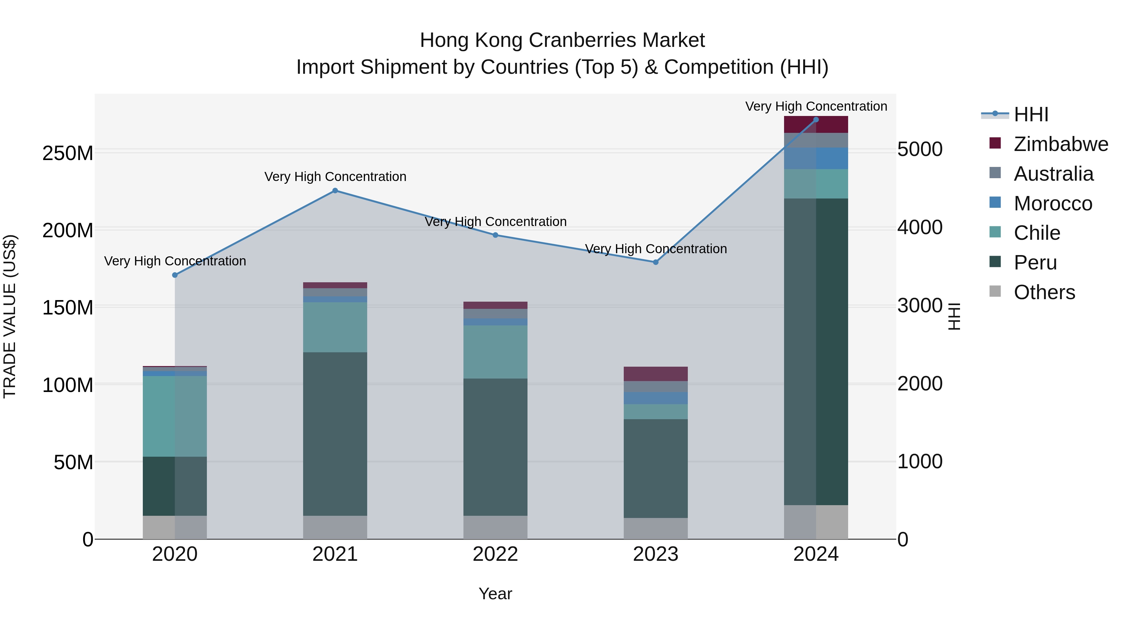 Hong Kong Cranberries Market Top 5 Importing Countries and Market Competition (HHI) Analysis